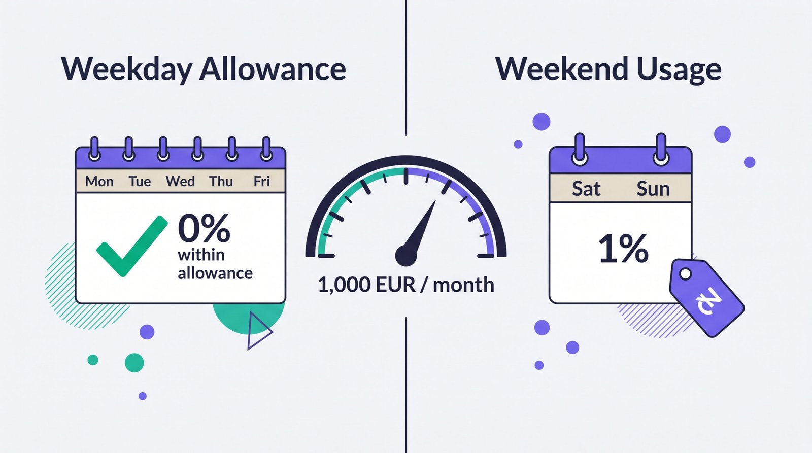 Revolut free plan exchange rules: interbank rate on weekdays within the monthly allowance, 1% fee on weekends