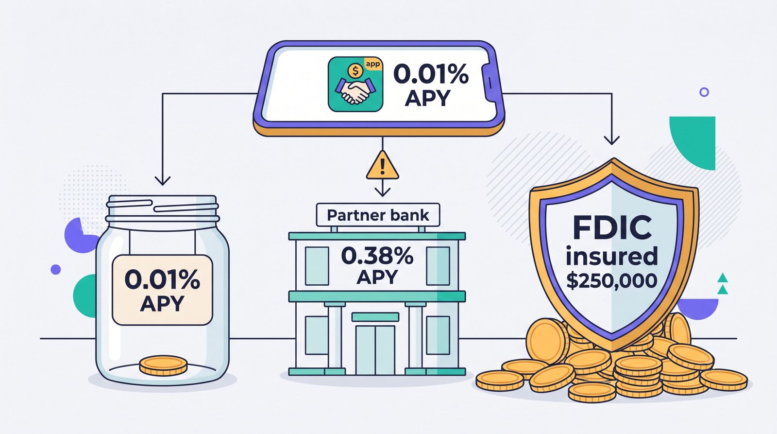 Diagram of how FDIC pass-through insurance works between a fintech app, a partner bank and the depositor