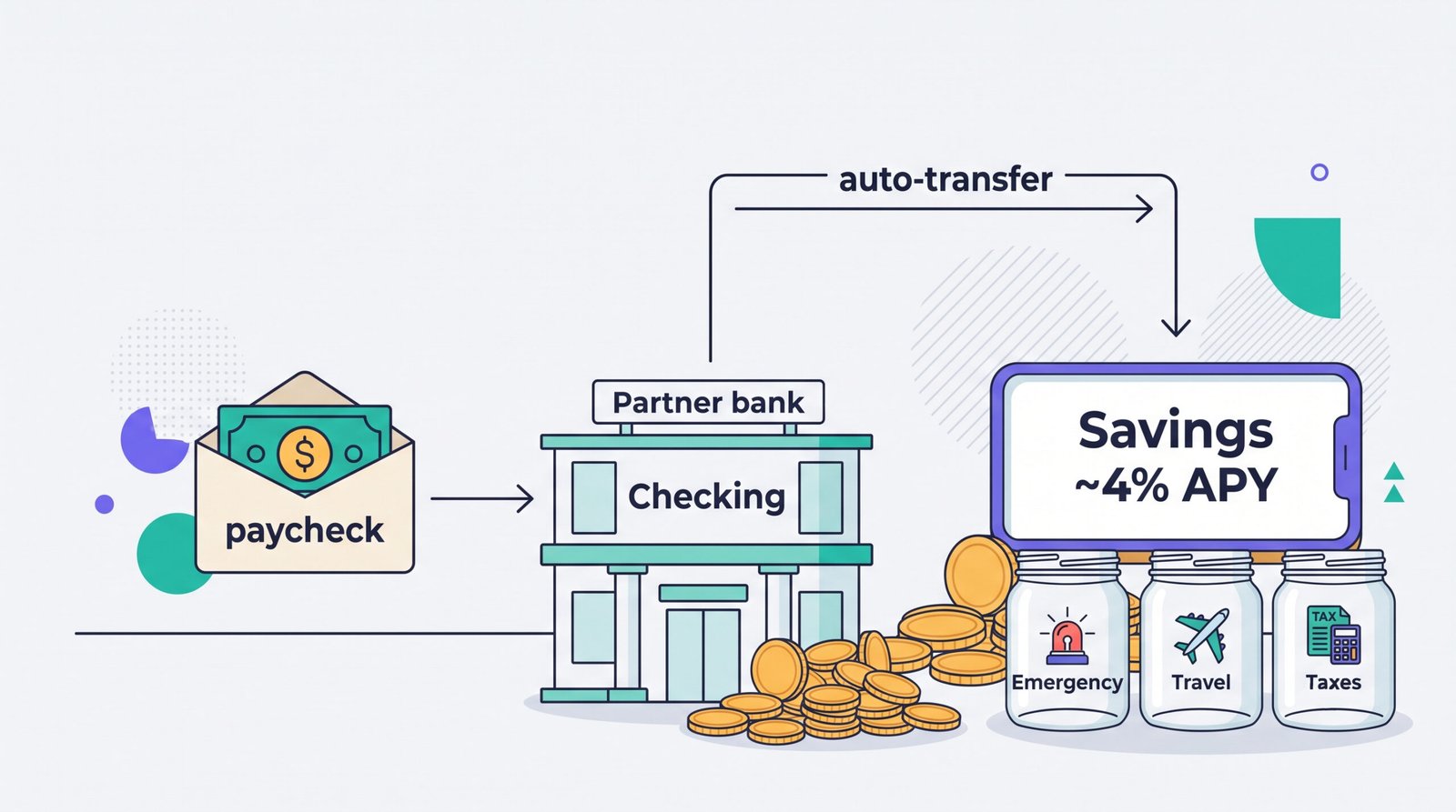 Hybrid banking setup in 2026: paycheck into traditional checking with an automatic transfer to online high-yield savings