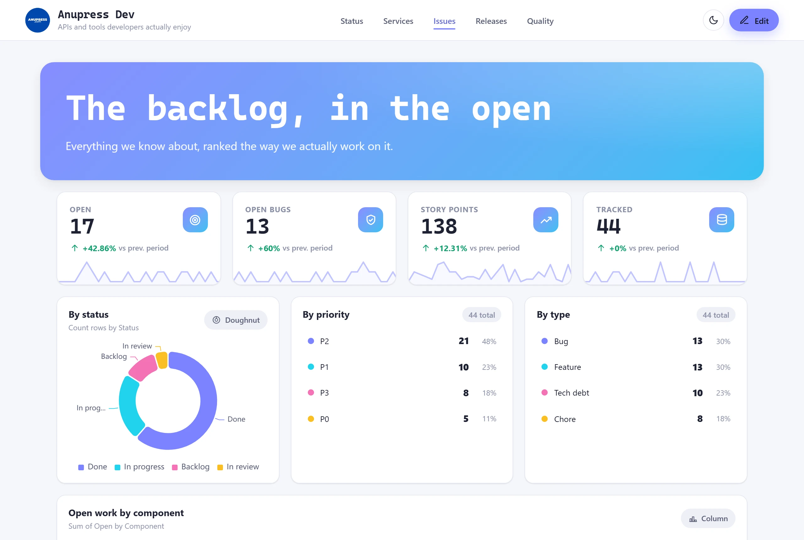 The Issues page of the Grist developer template with open issues by severity and age in dark mode