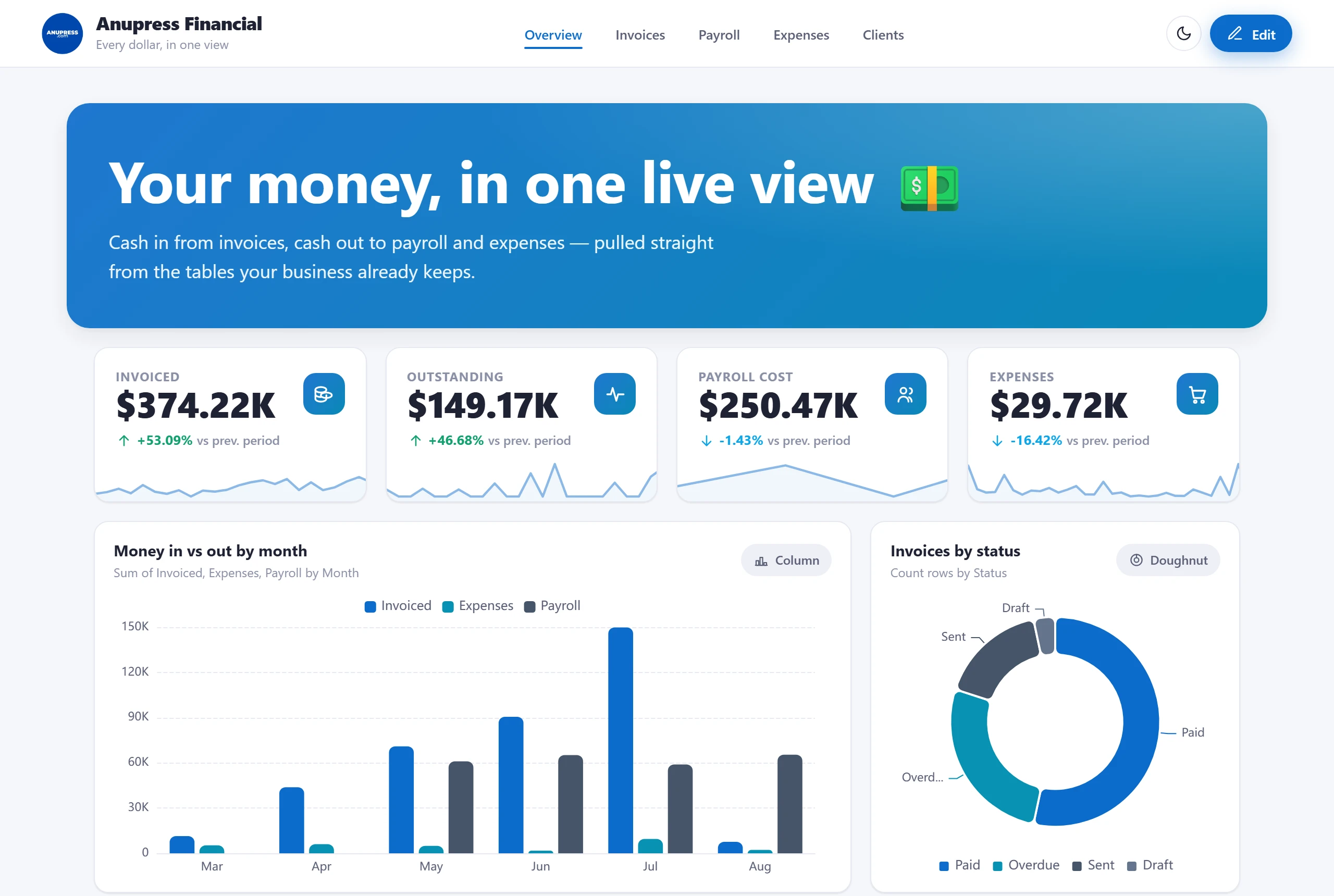 Grist finance dashboard template showing invoiced, outstanding, payroll cost and expenses with money in vs out by month