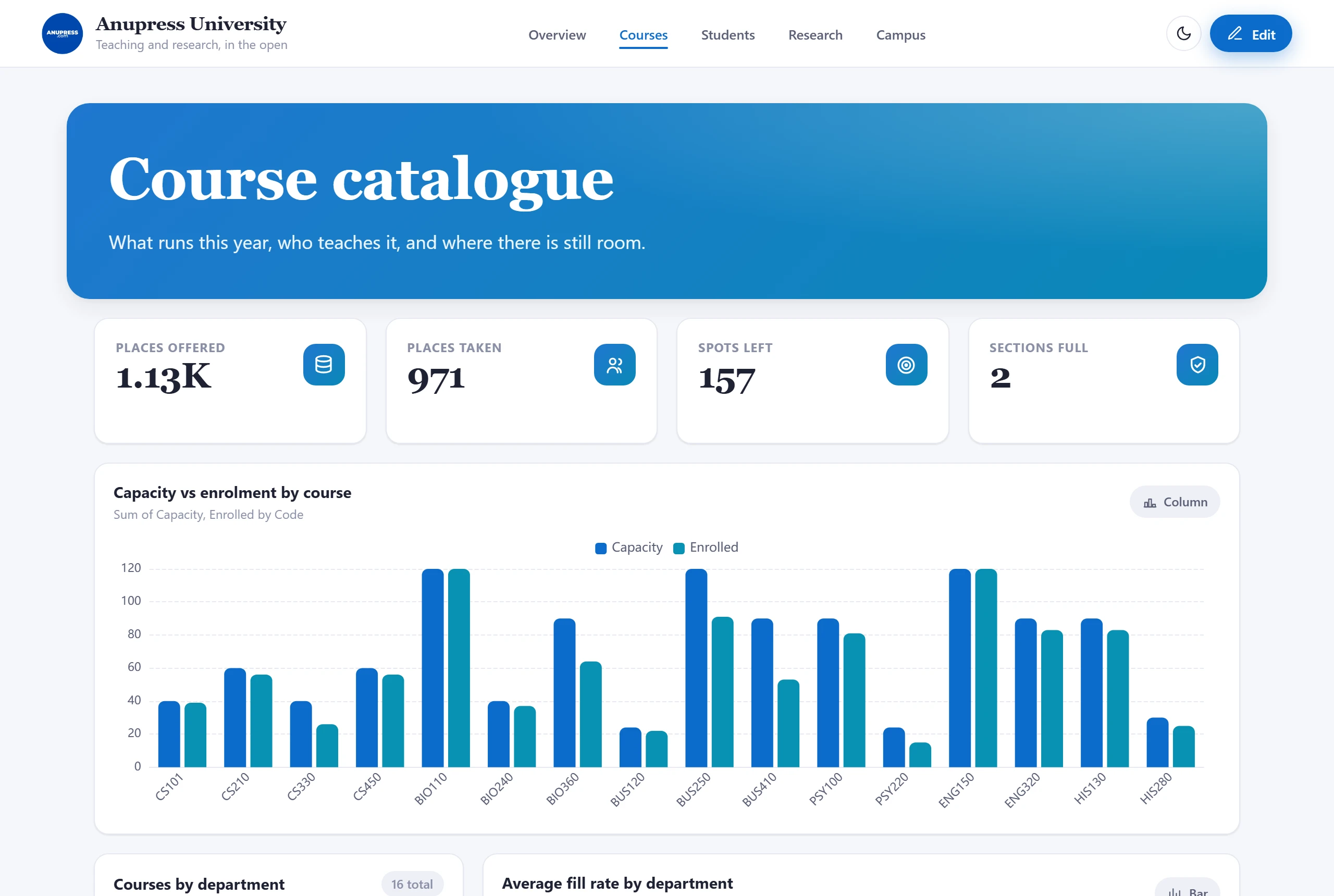 The Courses page of the Grist higher education template showing enrolment against capacity per course
