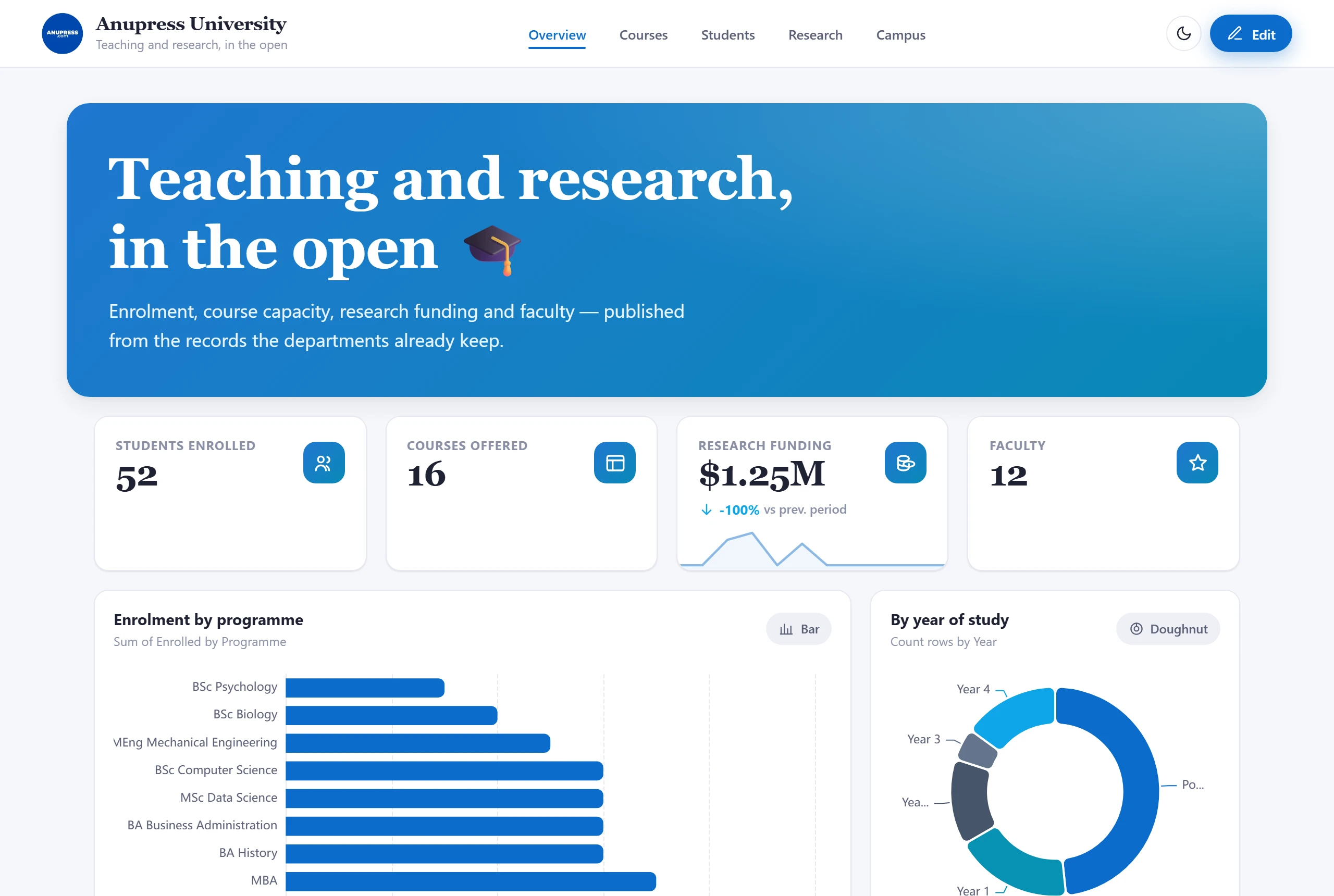 Grist higher education dashboard template with course enrolment, students, research funding and faculty
