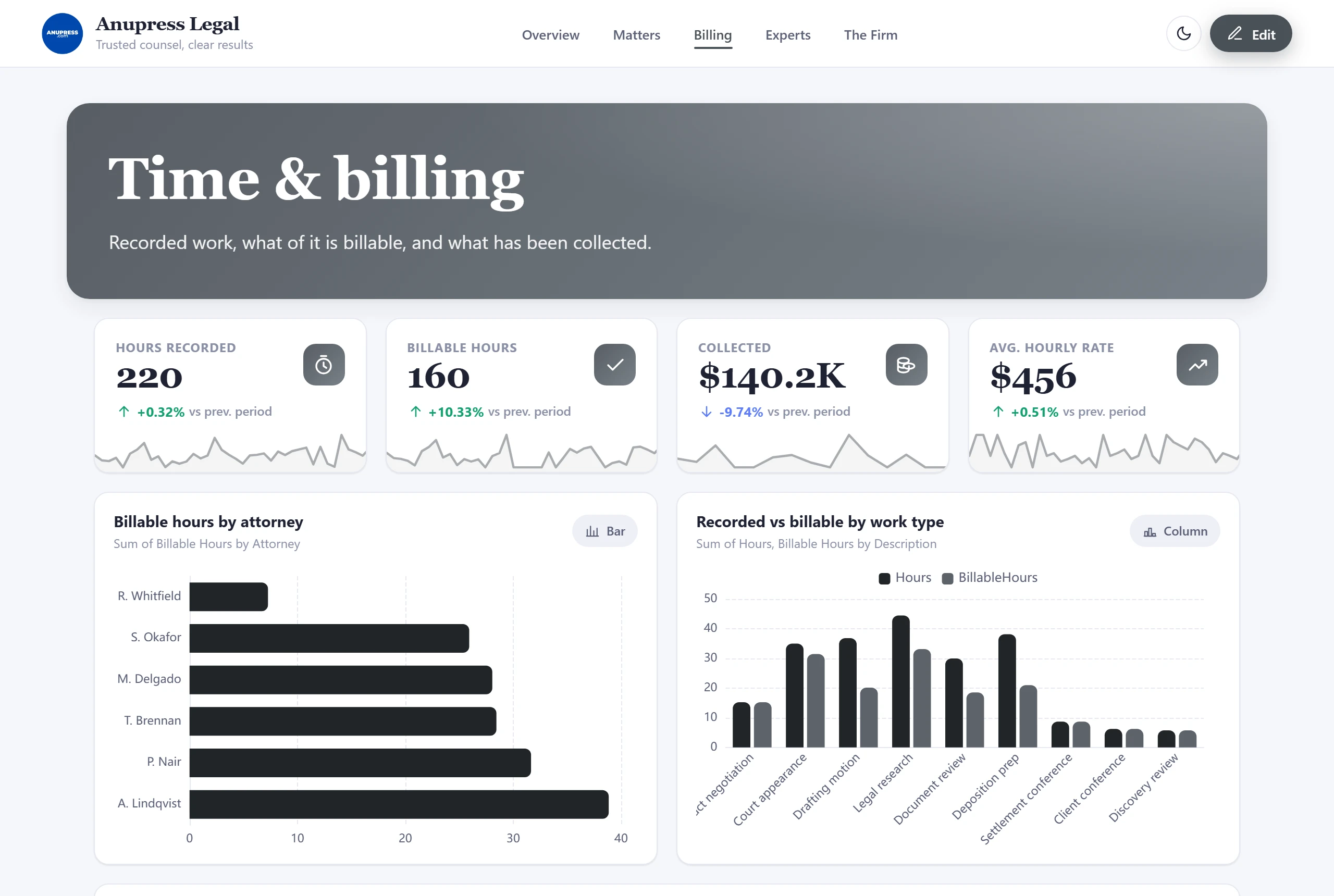 The Billing page of the Grist legal template turning billable hours into billed, collected and outstanding amounts