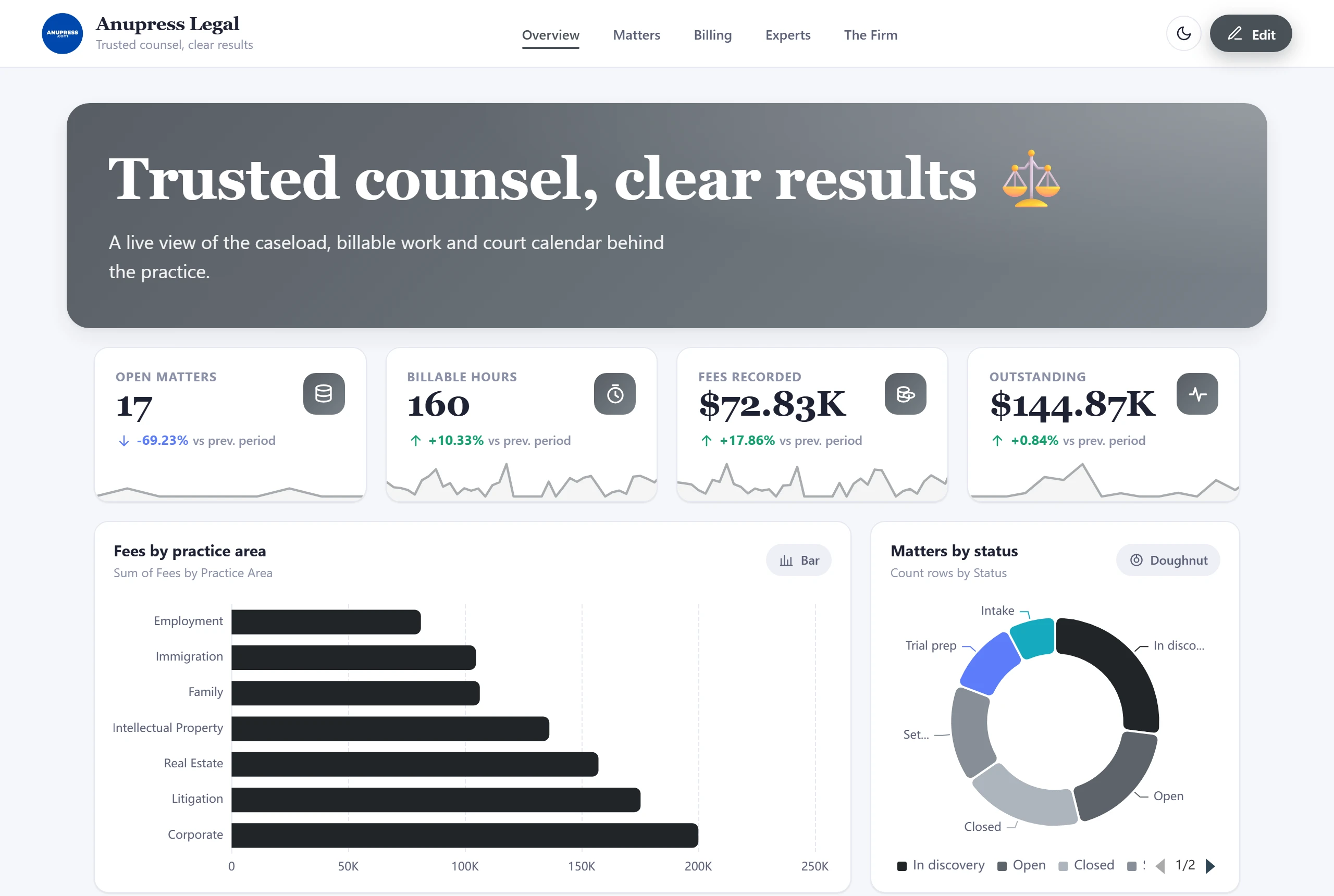 Grist legal practice dashboard template with matters, billable hours, invoices and expert witnesses
