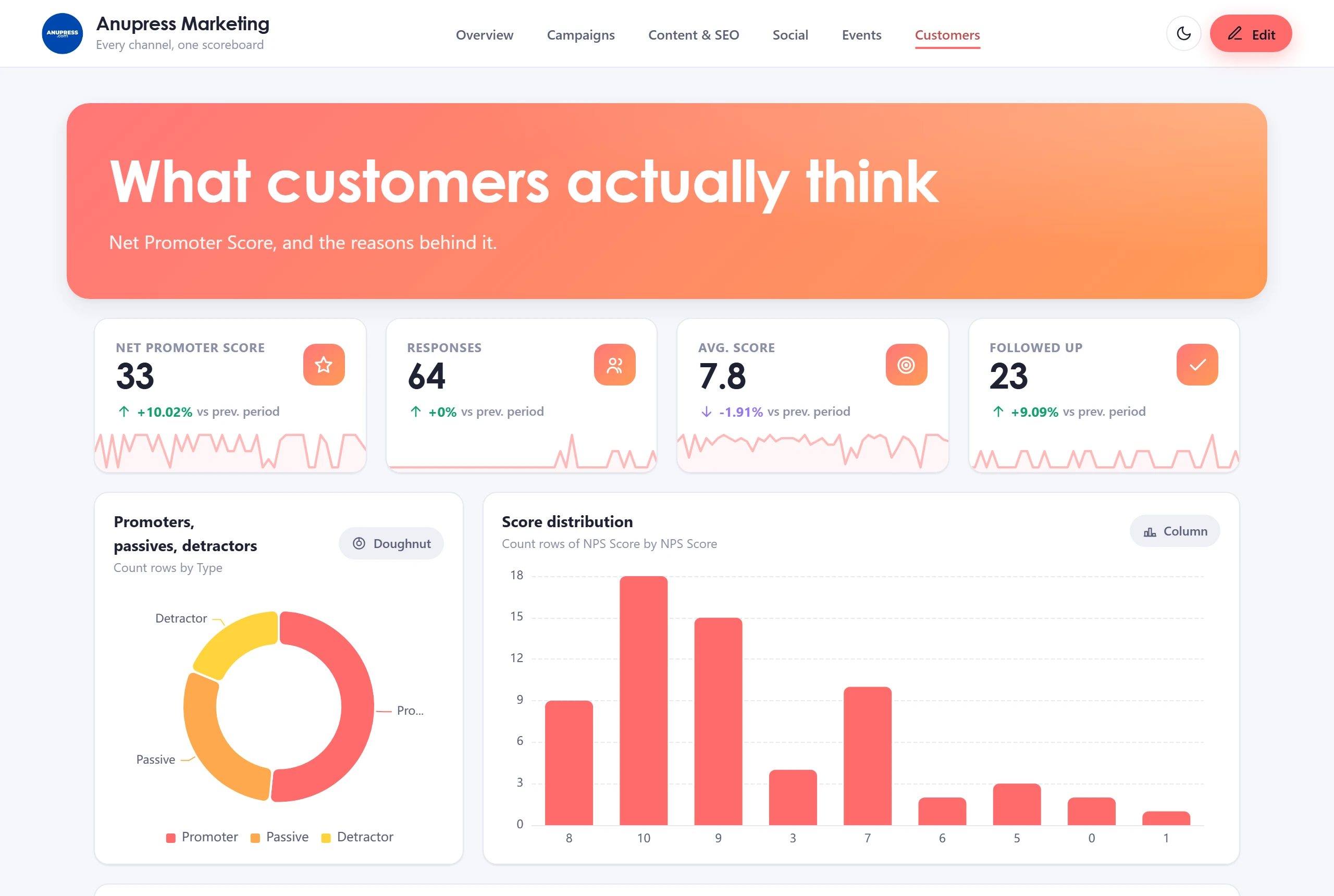 The Customers page of the Grist marketing template with NPS and customer sentiment charts