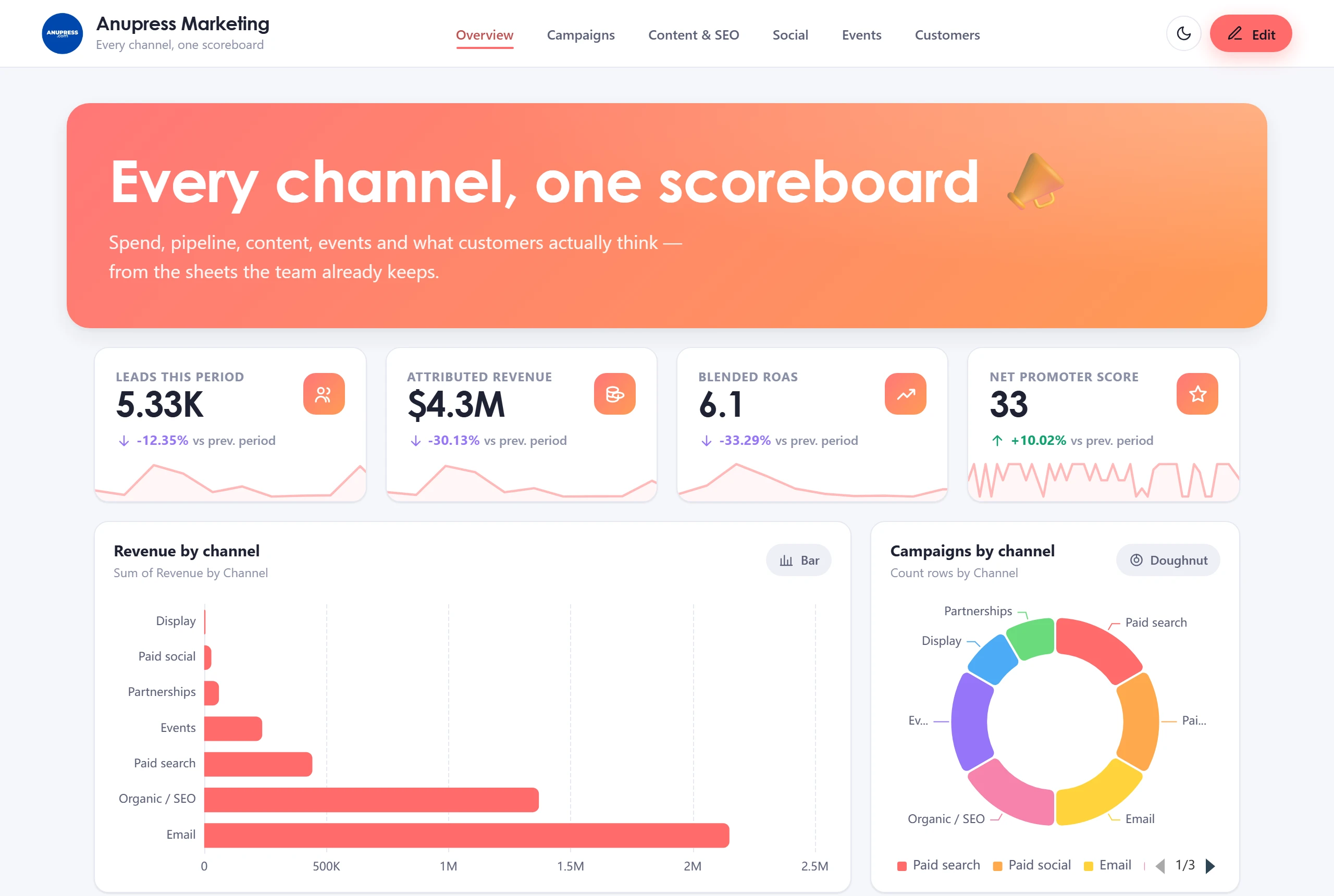 Grist marketing dashboard template with campaign ROI, content performance, social posts and NPS
