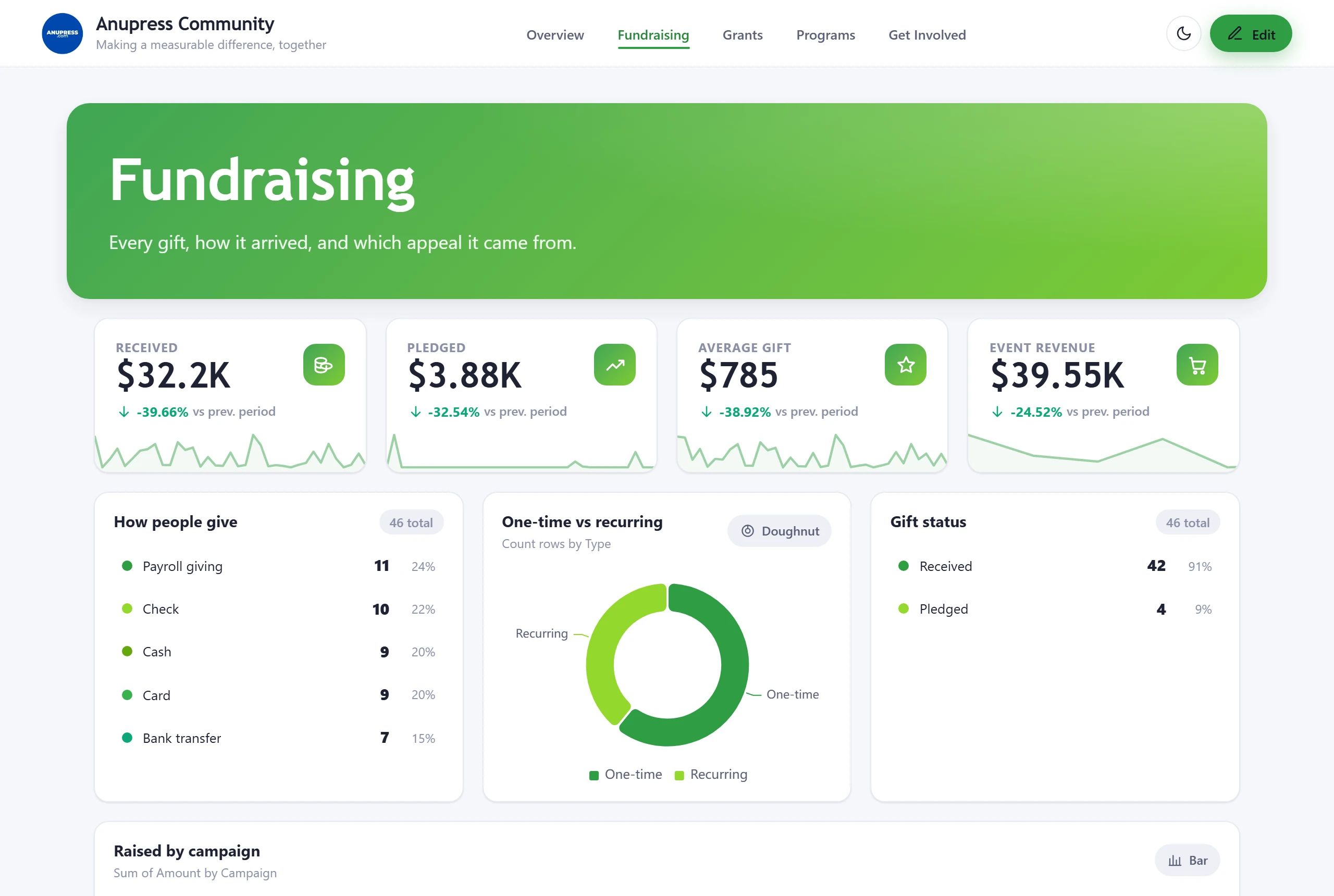 The Fundraising page of the Grist nonprofit template with a campaign goal bar and donation trends