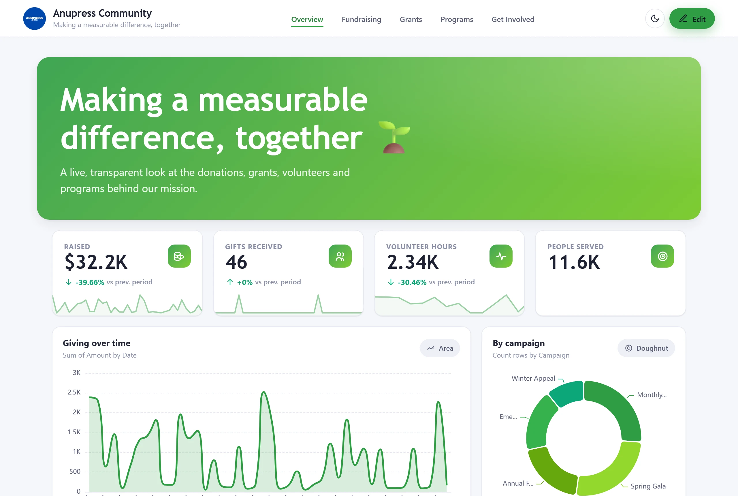 Grist nonprofit dashboard template showing donations, grants, volunteers and program impact