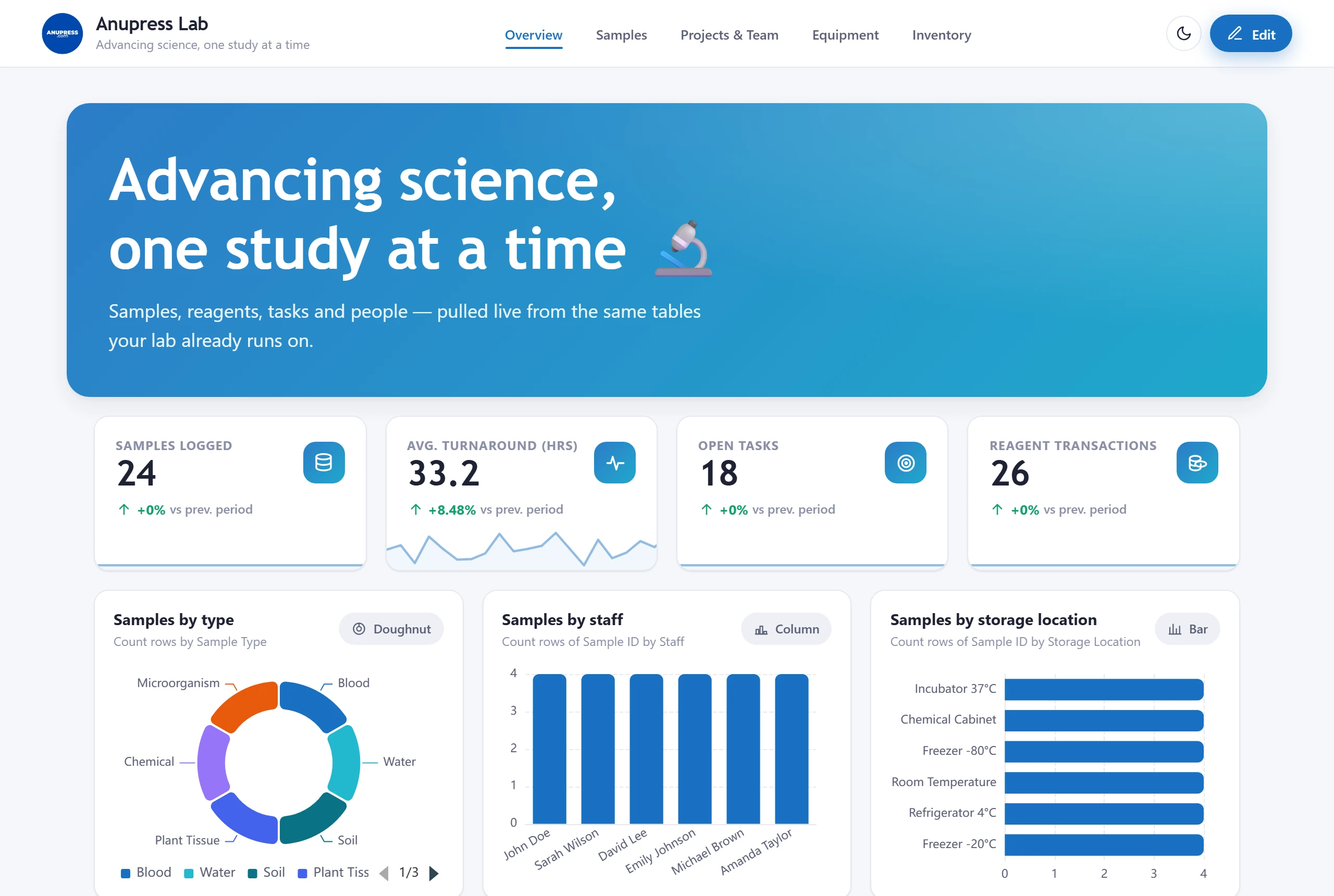 Grist research lab dashboard template with sample counts, turnaround SLA, open tasks and reagent transactions