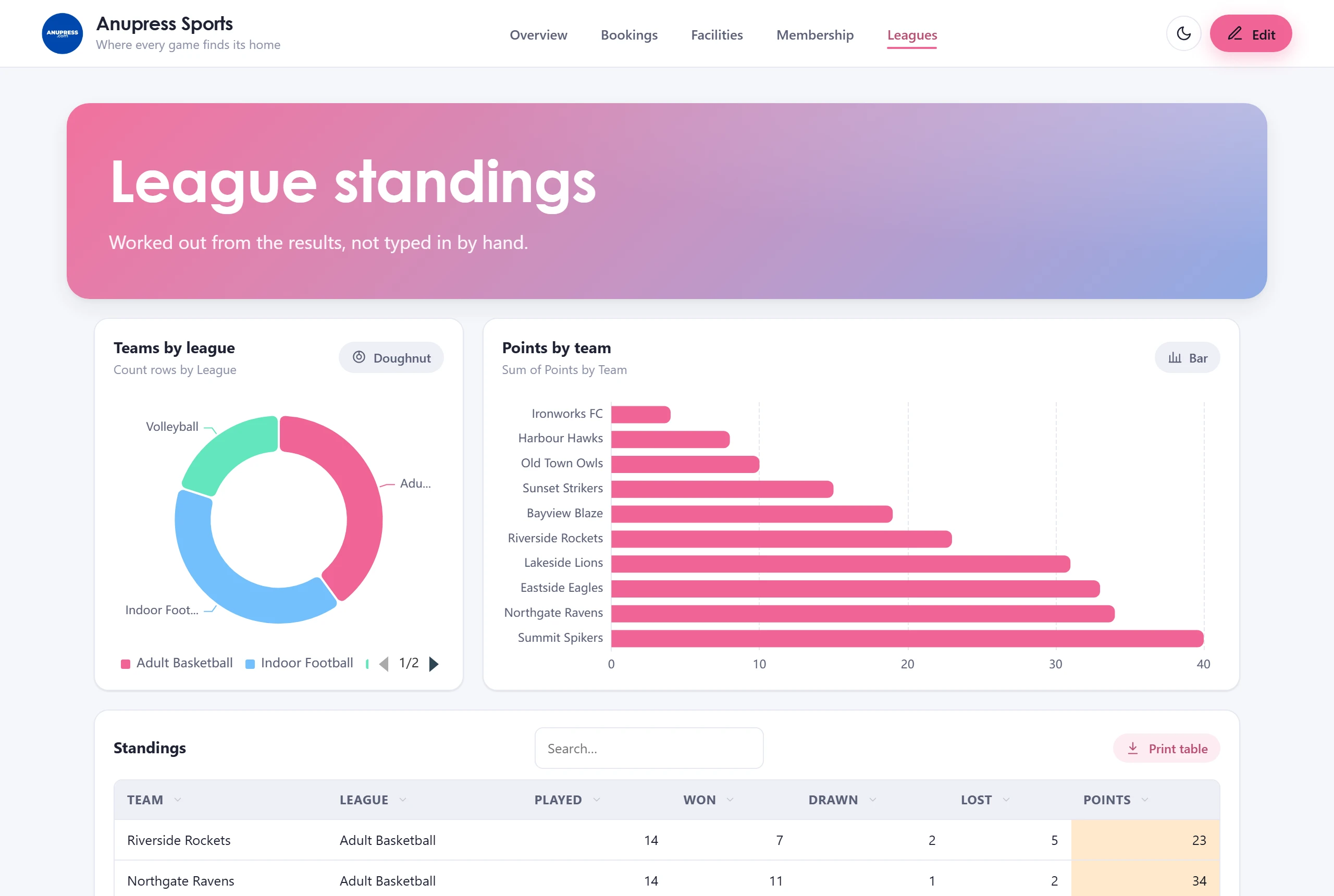 The Leagues page of the Grist sports facility template with standings computed from results and a tinted points column