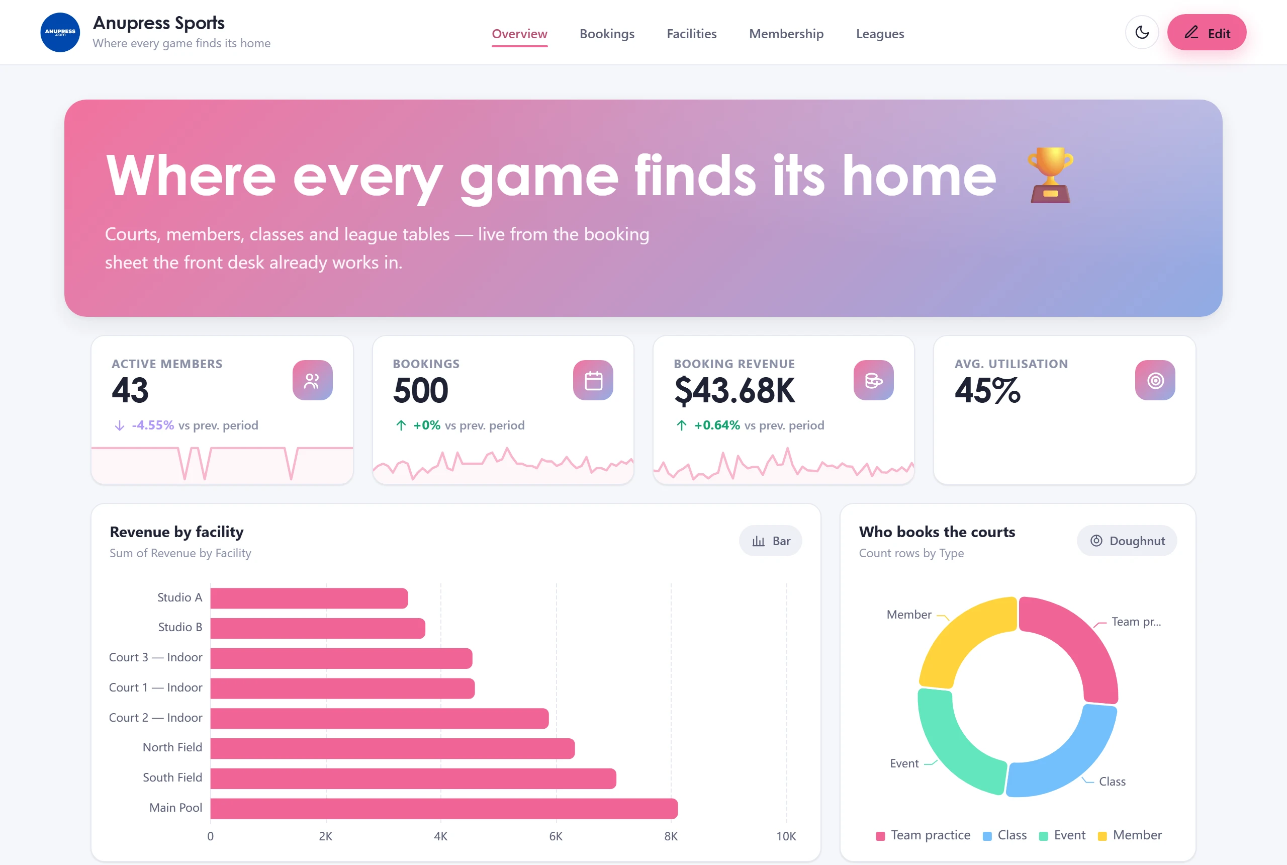 Grist sports facility dashboard template with court bookings, membership, classes and league standings