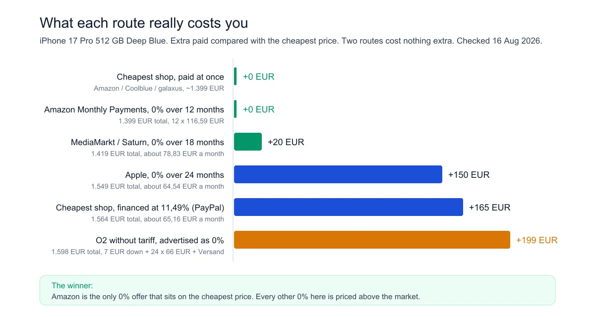 Bar chart comparing total cost of an iPhone 17 Pro 512GB Deep Blue: cheapest shop 1399 euro, MediaMarkt 0% plus 20 euro, Apple 0% plus 150 euro, PayPal financing plus 158 euro, O2 plus 199 euro
