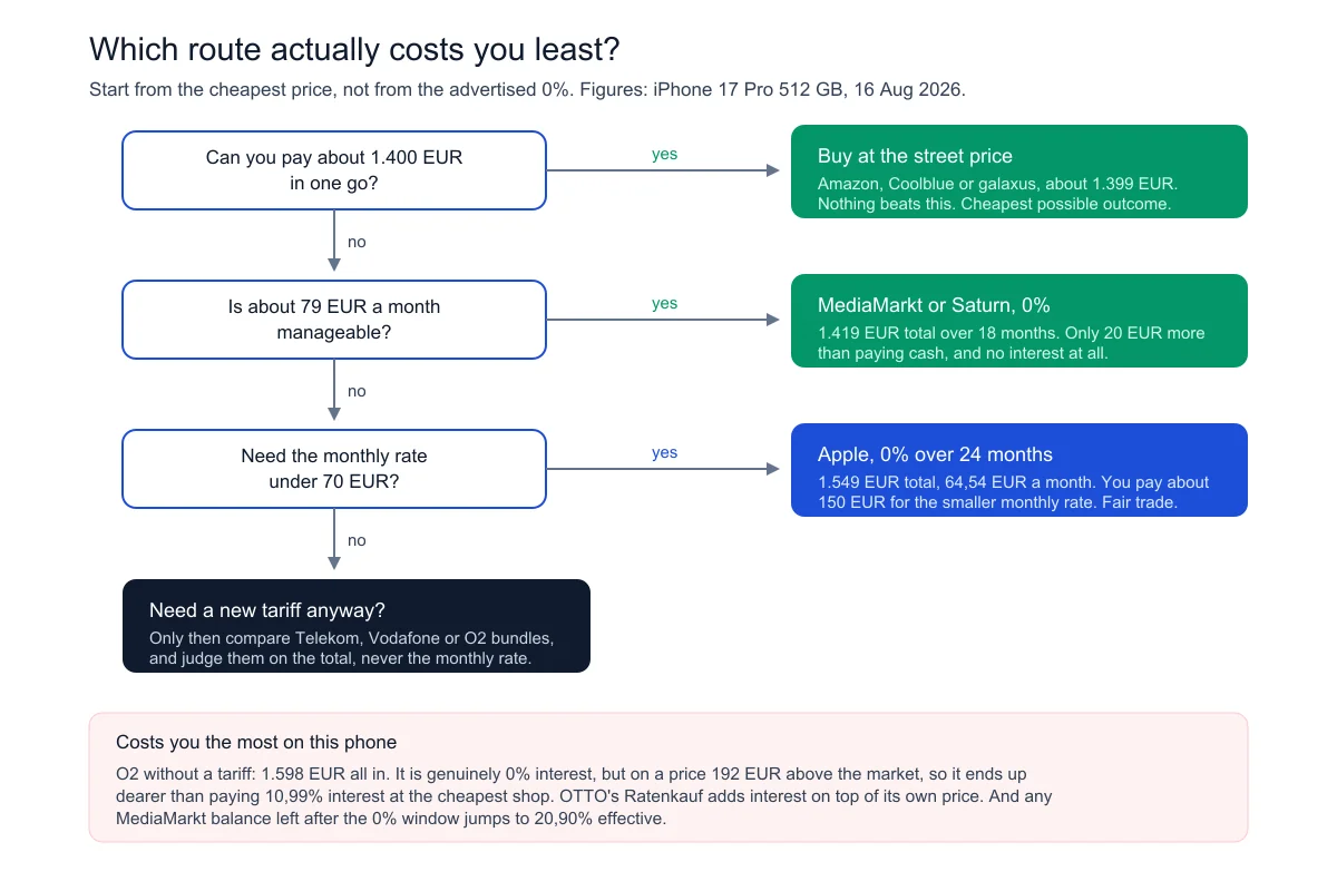 Decision flowchart for iPhone installments in Germany: pay cash at street price, MediaMarkt 0% over 18 months, Apple 0% over 24 months, or network bundles