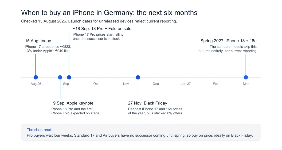 Timeline for buying an iPhone in Germany: iPhone 18 Pro launch September 18, Black Friday November 27, iPhone 18 in spring 2027
