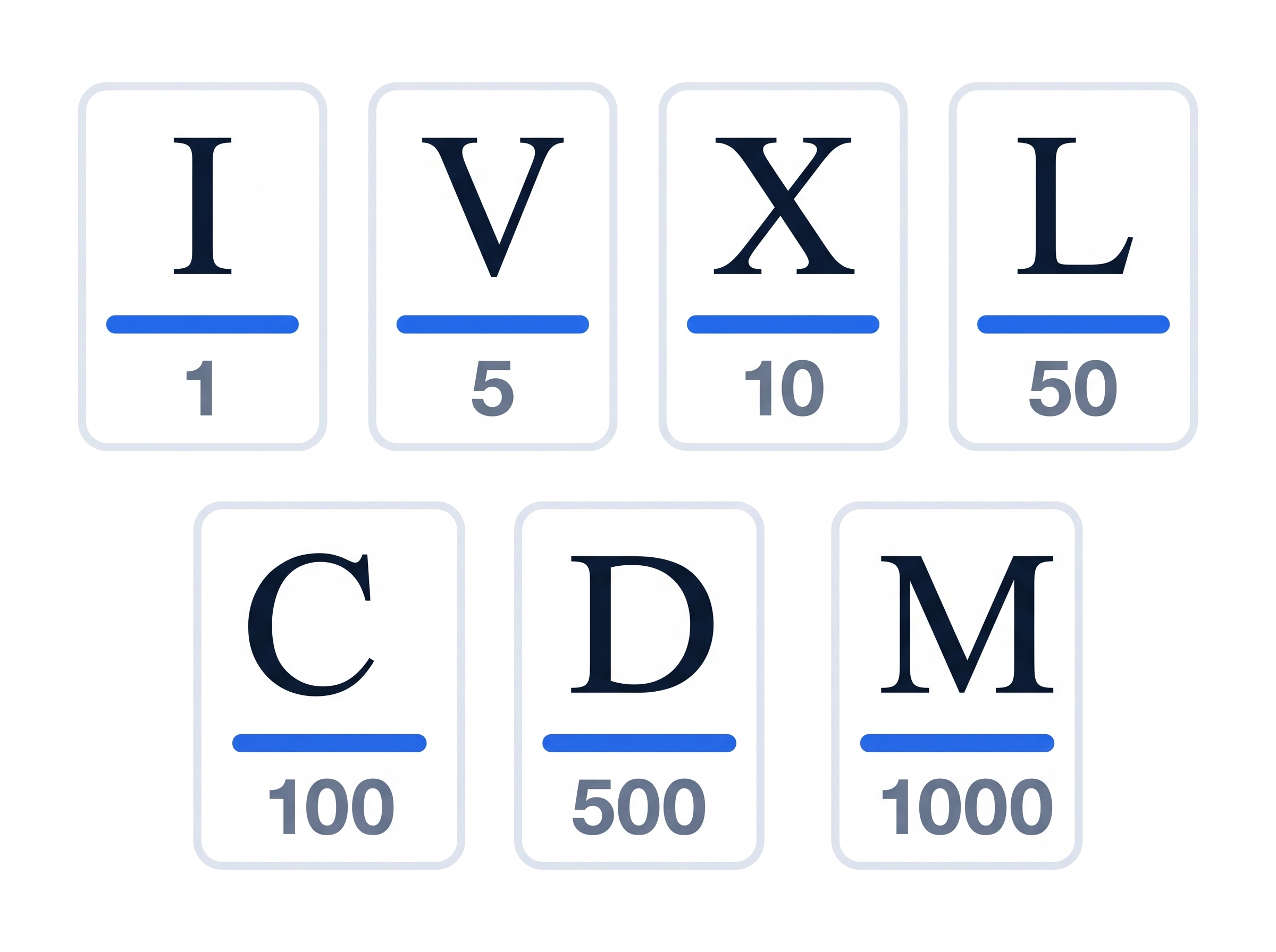 Chart of the seven Roman numeral letters I, V, X, L, C, D and M with their values 1, 5, 10, 50, 100, 500 and 1000