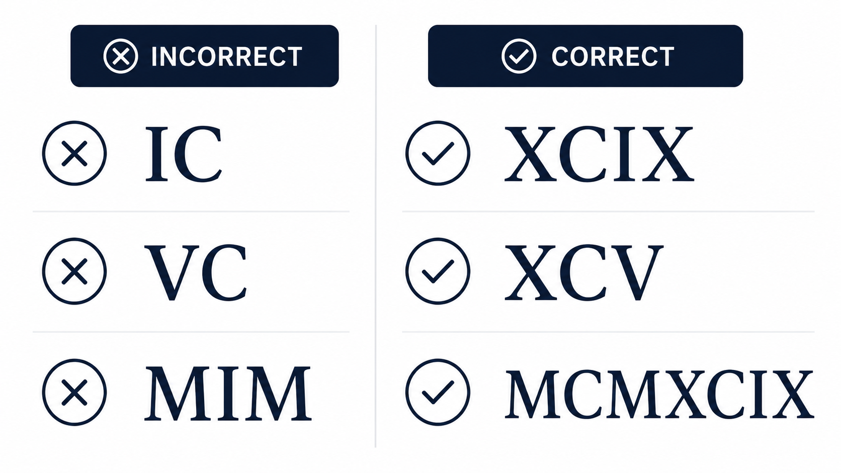 Infographic comparing incorrect Roman numerals such as IC, VC and MIM with their correct forms XCIX, XCV and MCMXCIX