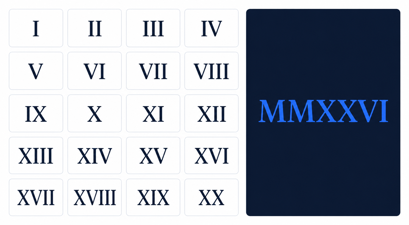 Roman numeral chart showing the seven letters I, V, X, L, C, D and M with their values