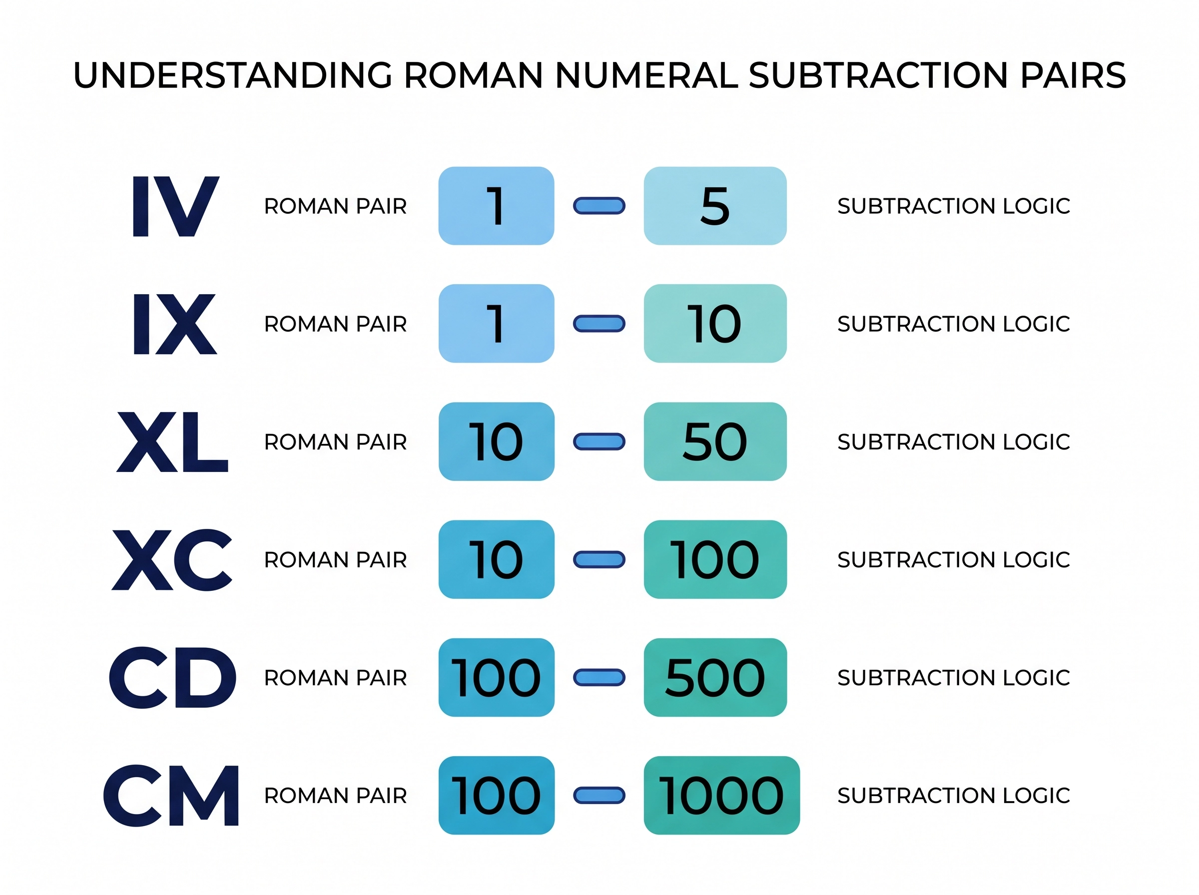 Infographic showing the six valid Roman numeral subtractive pairs IV, IX, XL, XC, CD and CM with their values