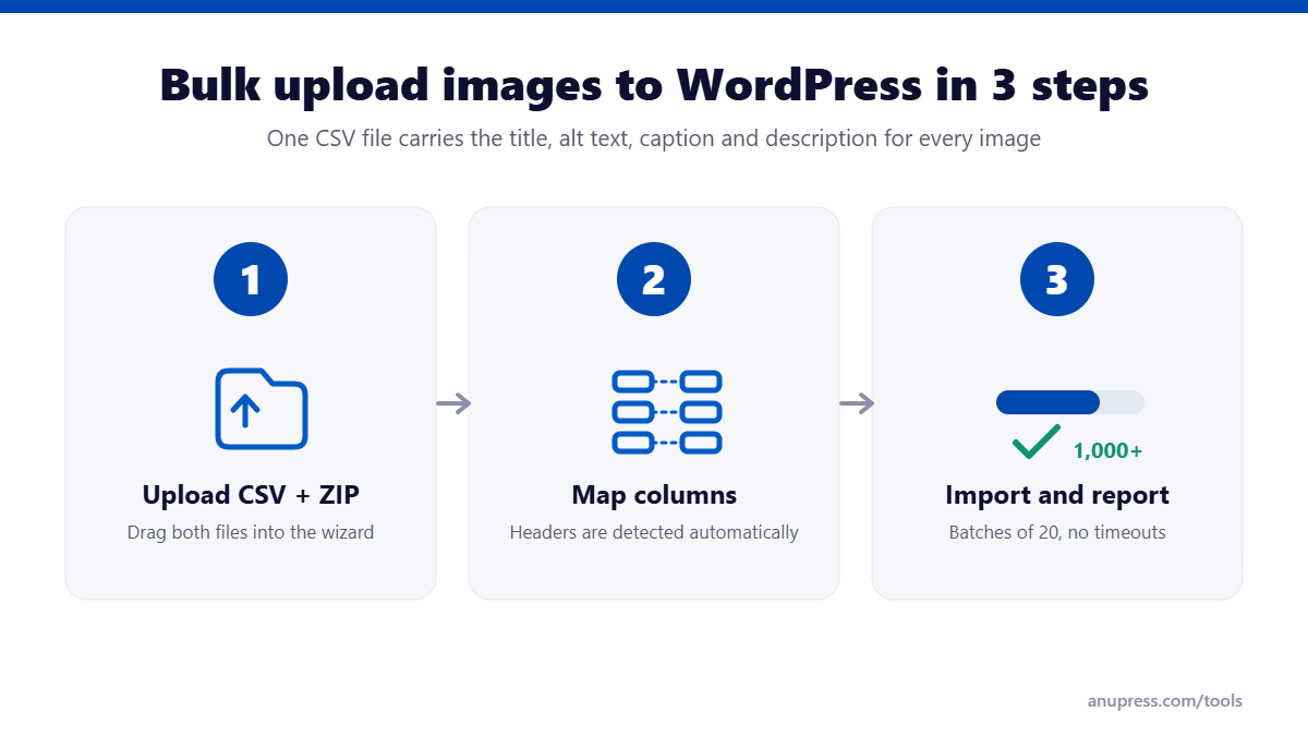 Bulk media upload for WordPress in 3 steps: upload CSV and ZIP, map columns, import with report
