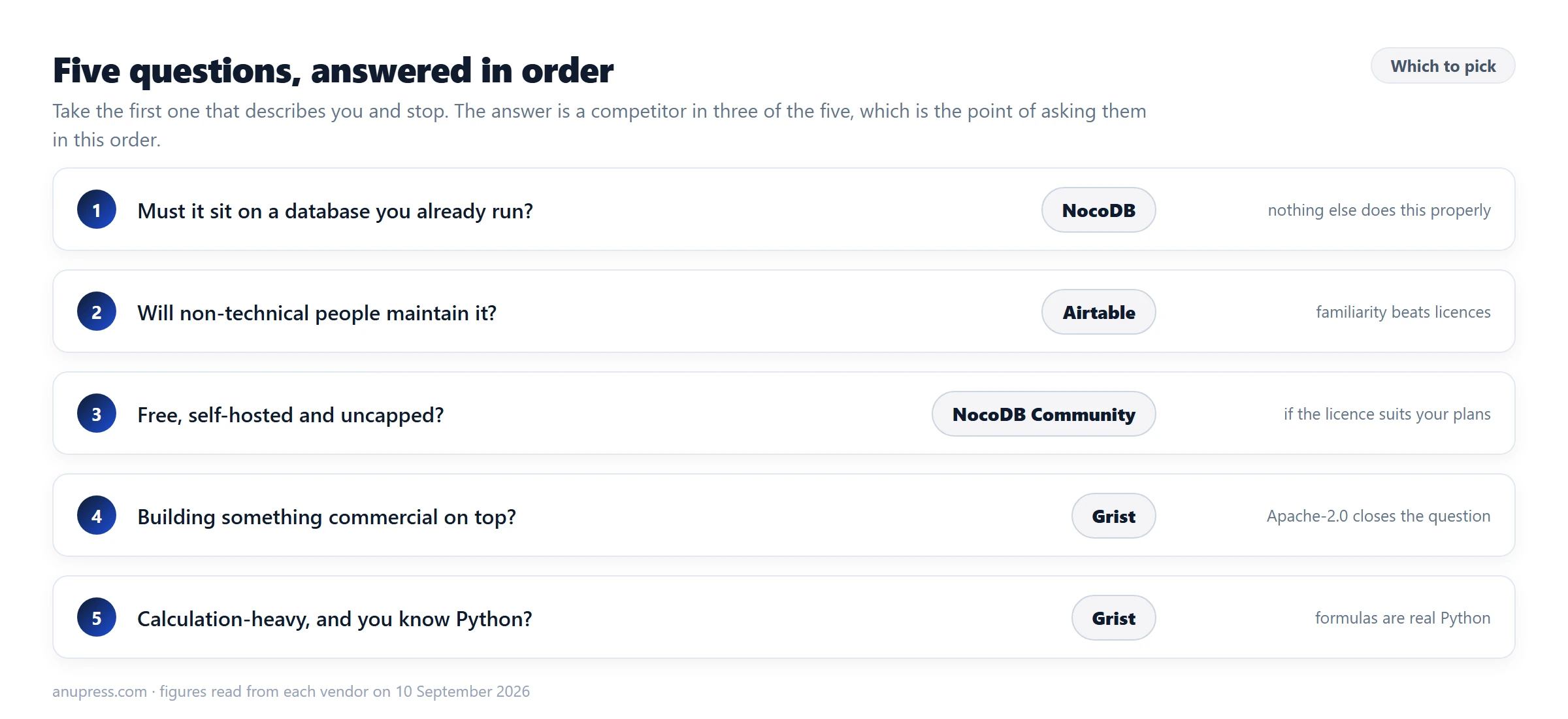 Decision chart for choosing between Grist, Airtable and NocoDB