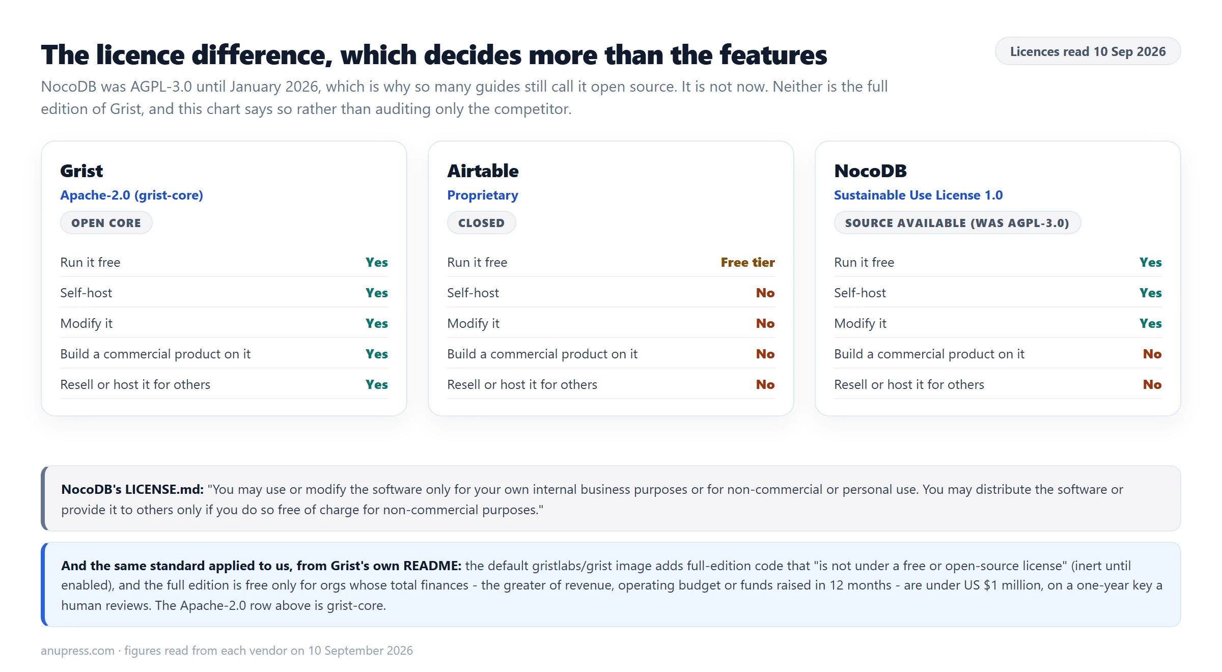 Licence comparison of Grist, Airtable and NocoDB showing Apache-2.0, proprietary and Sustainable Use License