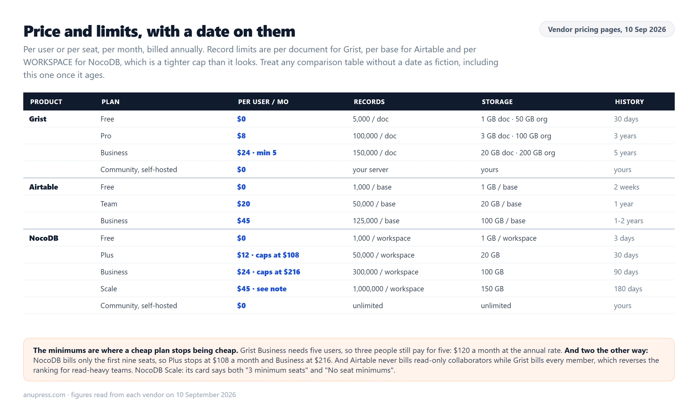 Price and record limits for Grist, Airtable and NocoDB read on 10 September 2026