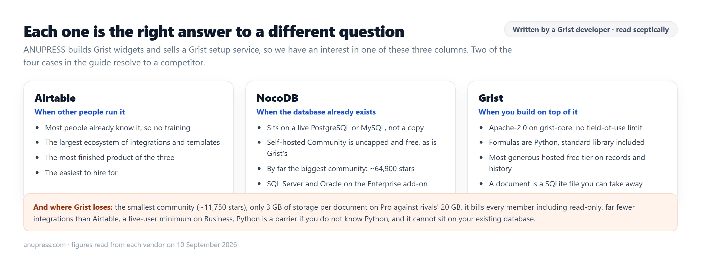 Where Grist, Airtable and NocoDB each win, compared side by side