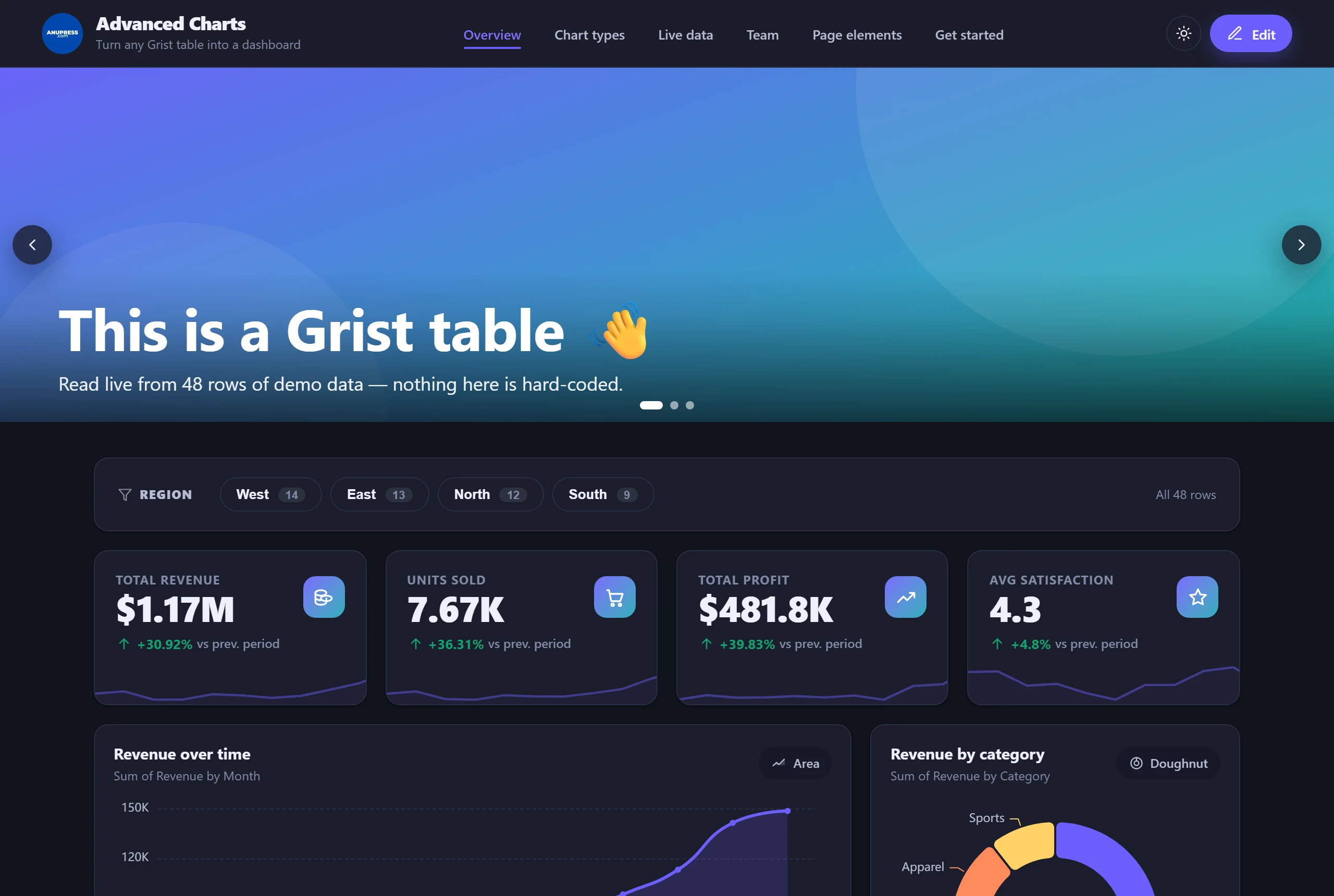 The ANUPRESS Grist dashboard widget in dark mode with a region slicer, KPI cards and charts