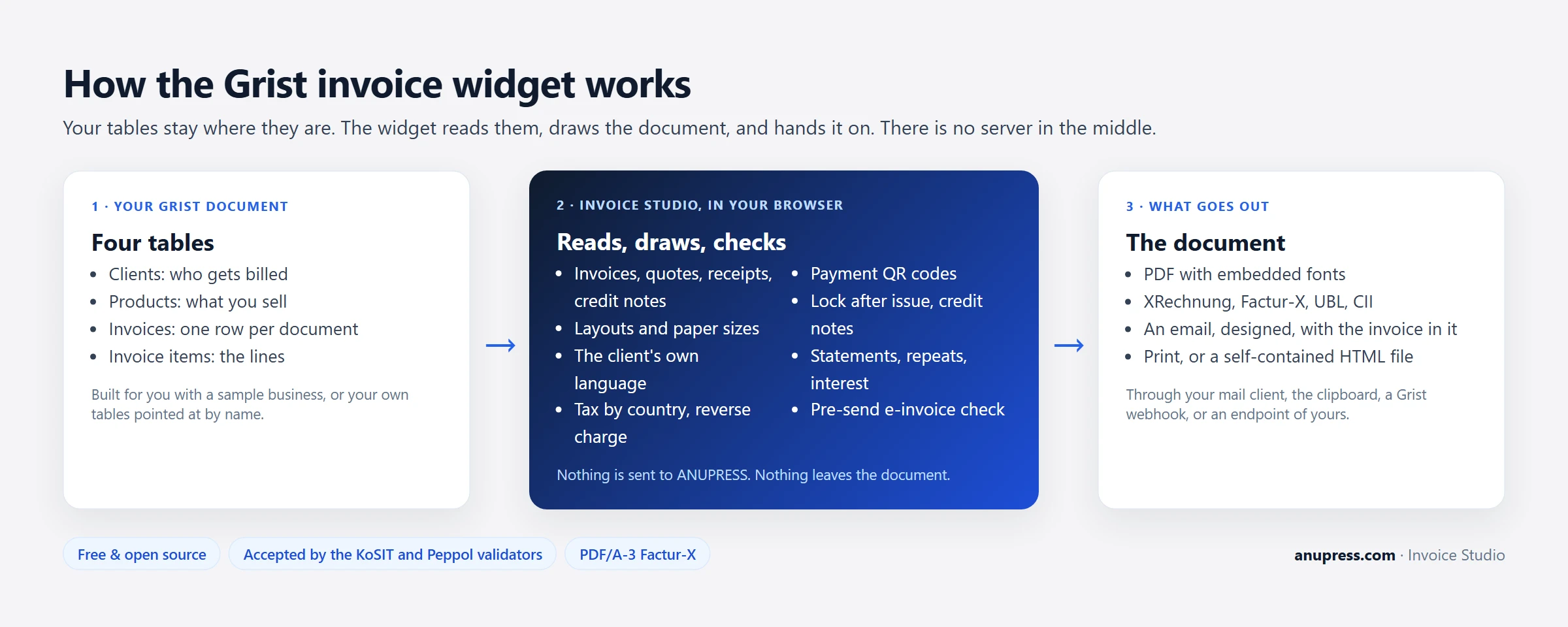 How the Grist invoice widget works: four Grist tables, the widget reading and drawing in the browser, and the PDF, e-invoice or email that goes out