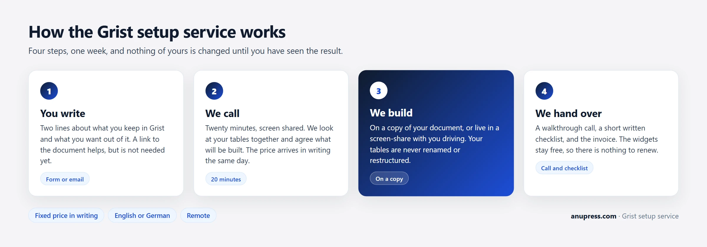 How the Grist setup service works in four steps: you write, we call, we build on a copy, we hand over with a call and a checklist
