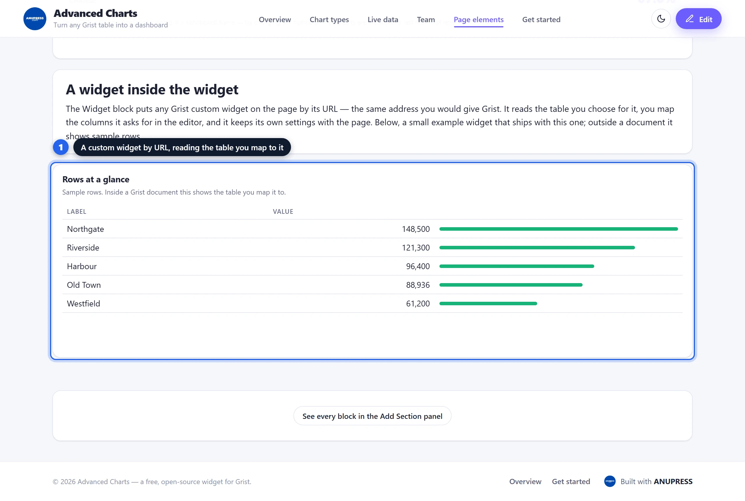 Grist tutorial: a small example widget running inside the demo's Page elements page as a Widget block, listing rows with a value bar each