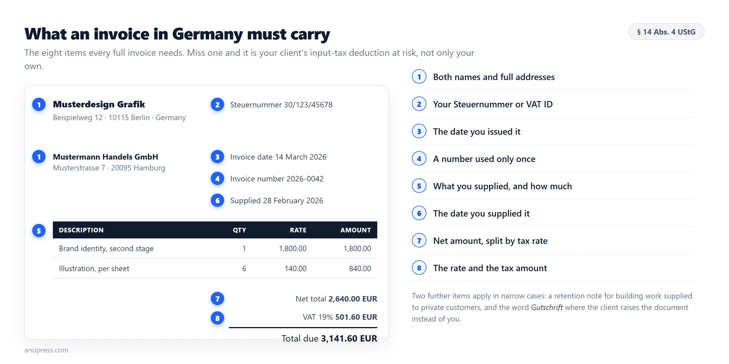 Annotated example showing the eight mandatory fields on an invoice in Germany under section 14 UStG