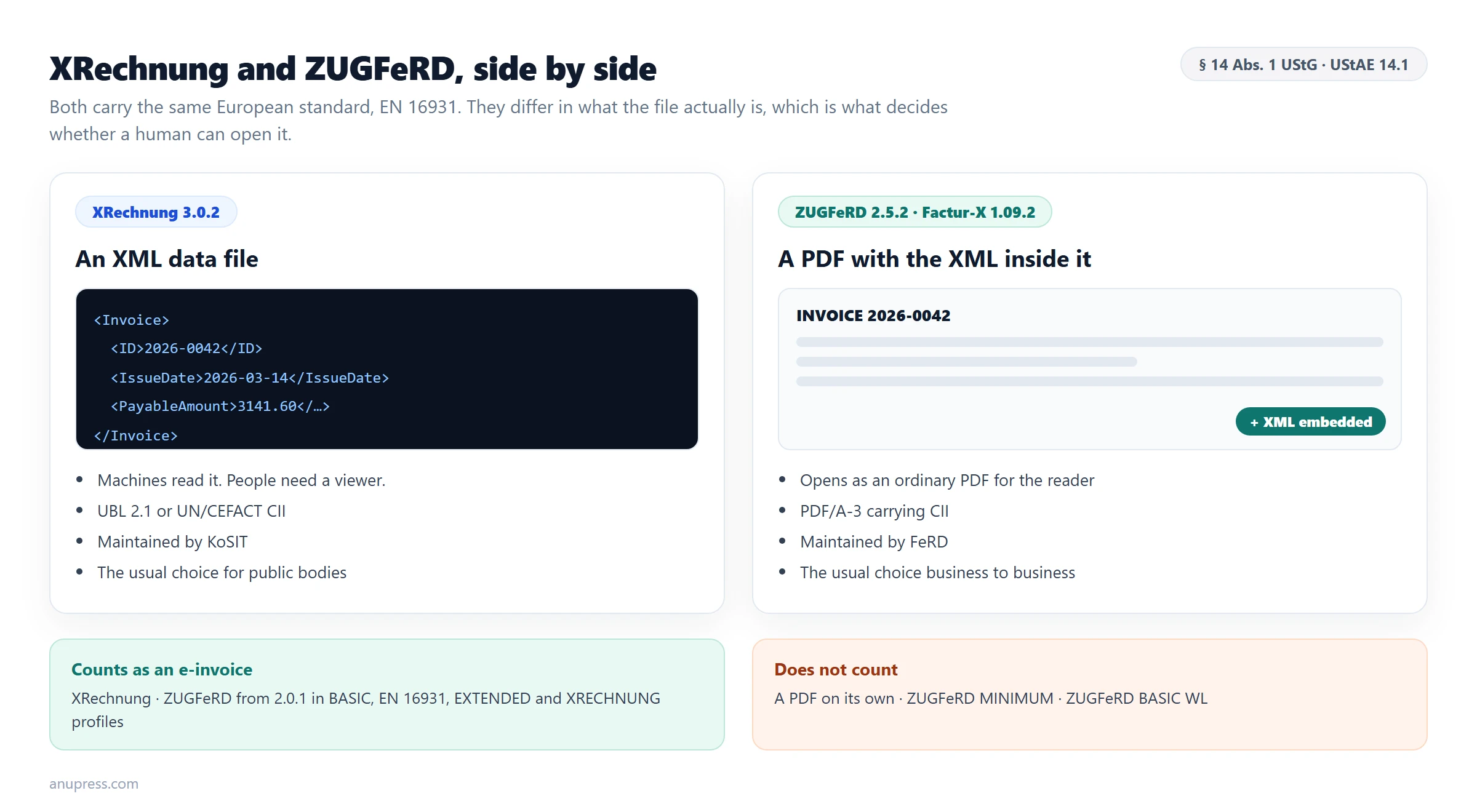 XRechnung XML compared with a ZUGFeRD hybrid PDF for an e-invoice in Germany
