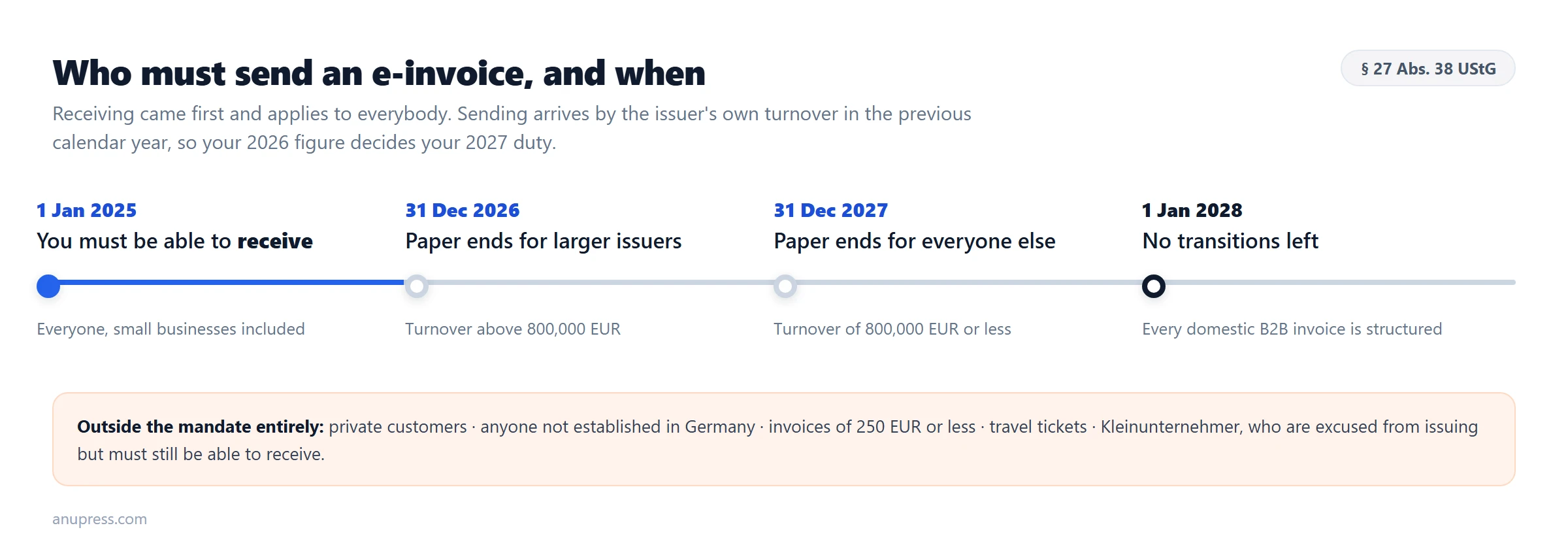 Timeline of the German B2B e-invoice mandate for an invoice in Germany, from 2025 receiving to 2028