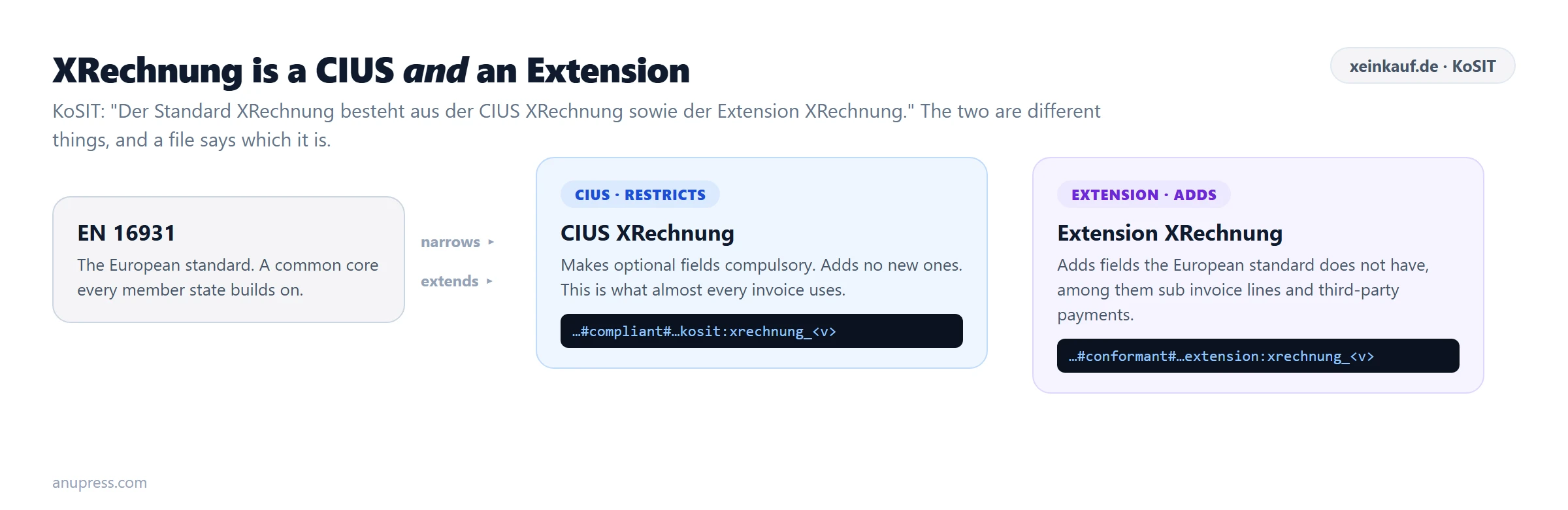 XRechnung as both a CIUS and an extension of EN 16931, with the two specification identifiers