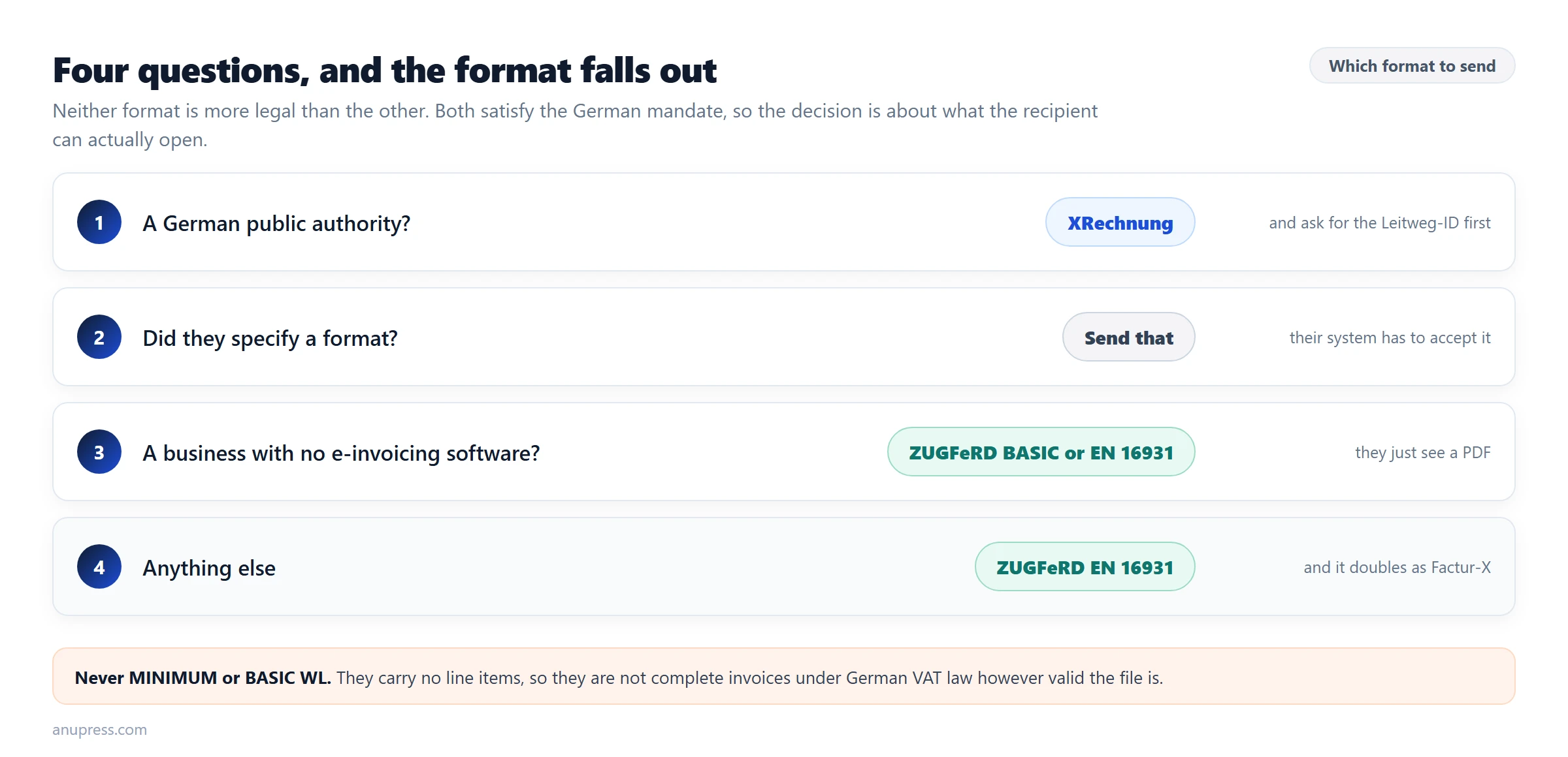 Decision chart for choosing between XRechnung and ZUGFeRD for a German e-invoice