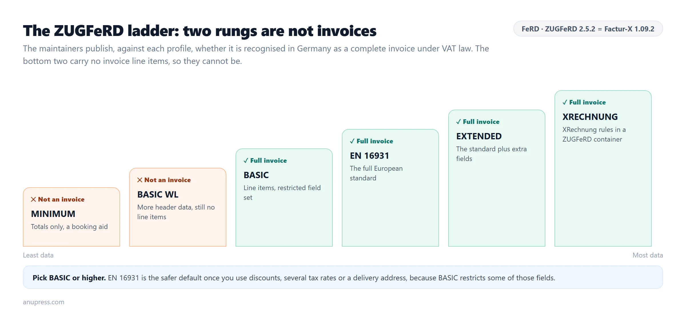 ZUGFeRD profiles from MINIMUM to EXTENDED and which count as a full invoice in Germany