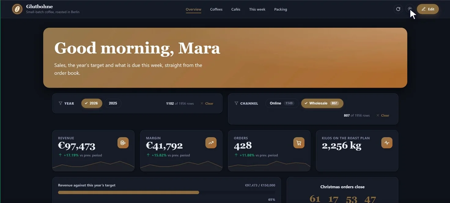 The same Overview page in dark mode with the 2026 and Wholesale slicers picked