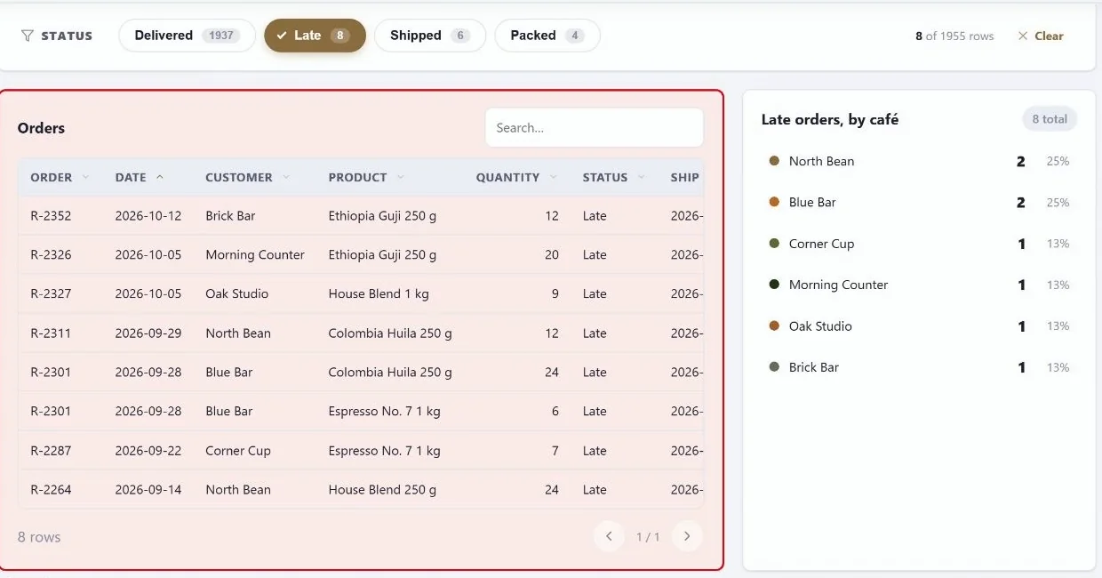 A table of eight late order lines beside a breakdown of late orders by café, with a red border around the table