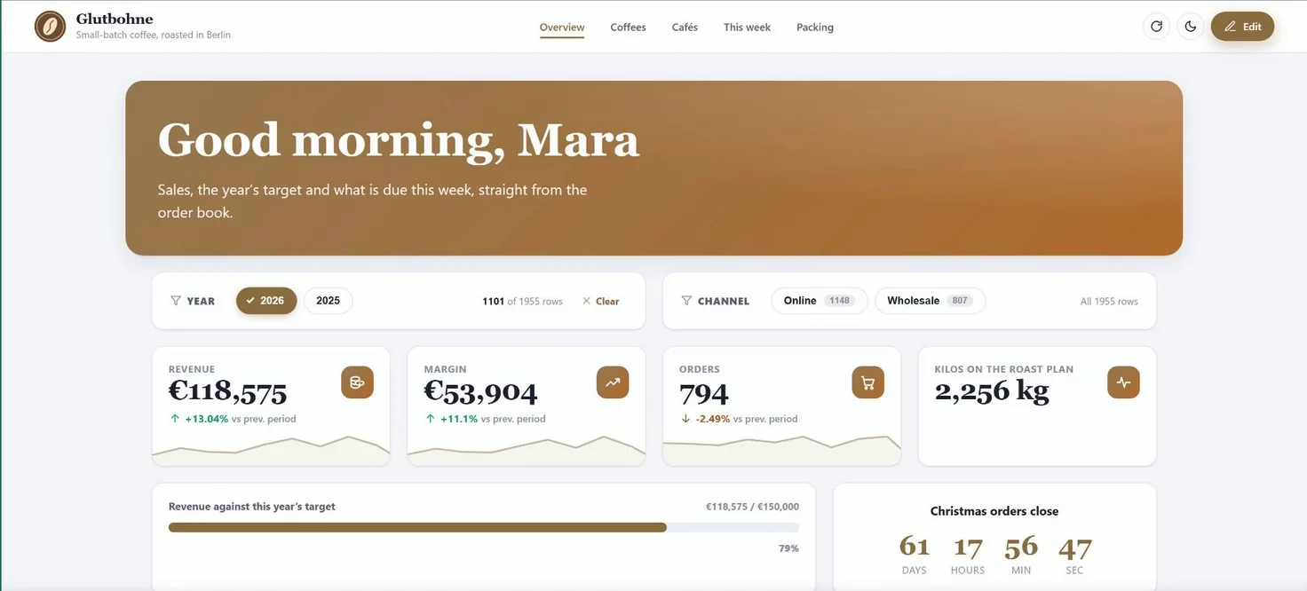 Grist dashboard example: the Overview page of a coffee roastery with revenue, margin, orders and a target bar