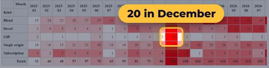 A pivot table of order lines by kind of coffee and month, with a red heatmap peak for gifts in December