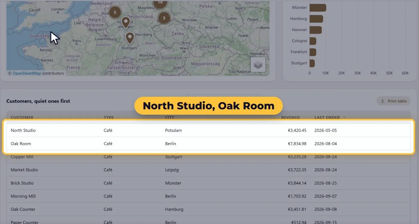 Map of cafés across Germany above a customer table sorted by last order, with North Studio and Oak Room at the top