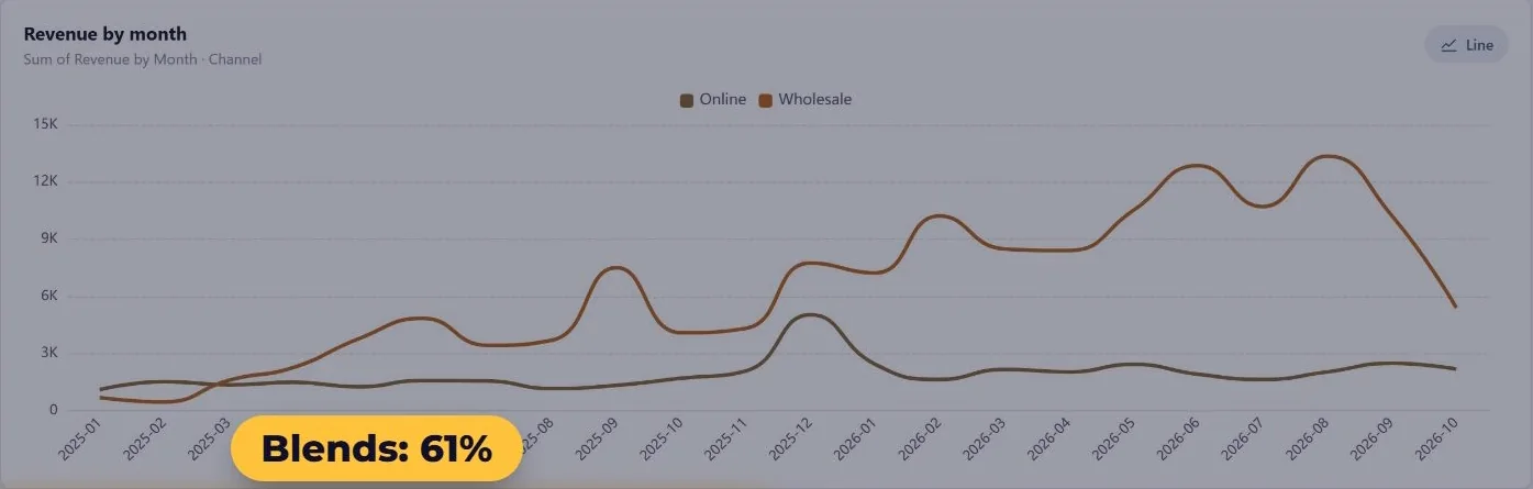 Line chart of revenue by month for the Wholesale and Online channels from January 2025 to October 2026