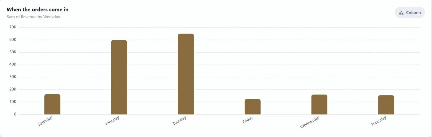 Column chart of revenue by weekday, with Monday and Tuesday far above the other days