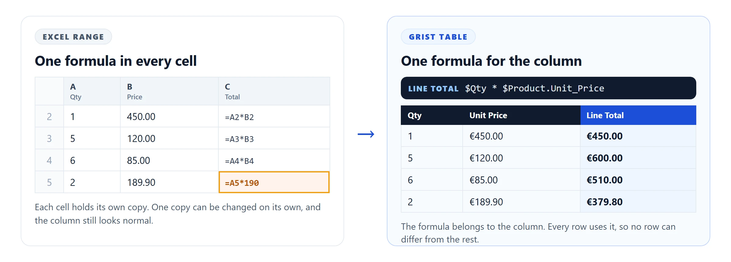 Grist formulas compared with Excel: one formula per cell copied down, against one formula for the whole column