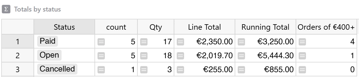 Grist summary table grouping orders by status with SUM and count formulas