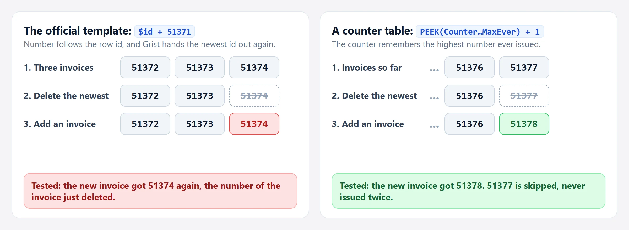 Diagram comparing the Grist invoice template's id-based number, which repeats 51374, with a counter table that issues 51378