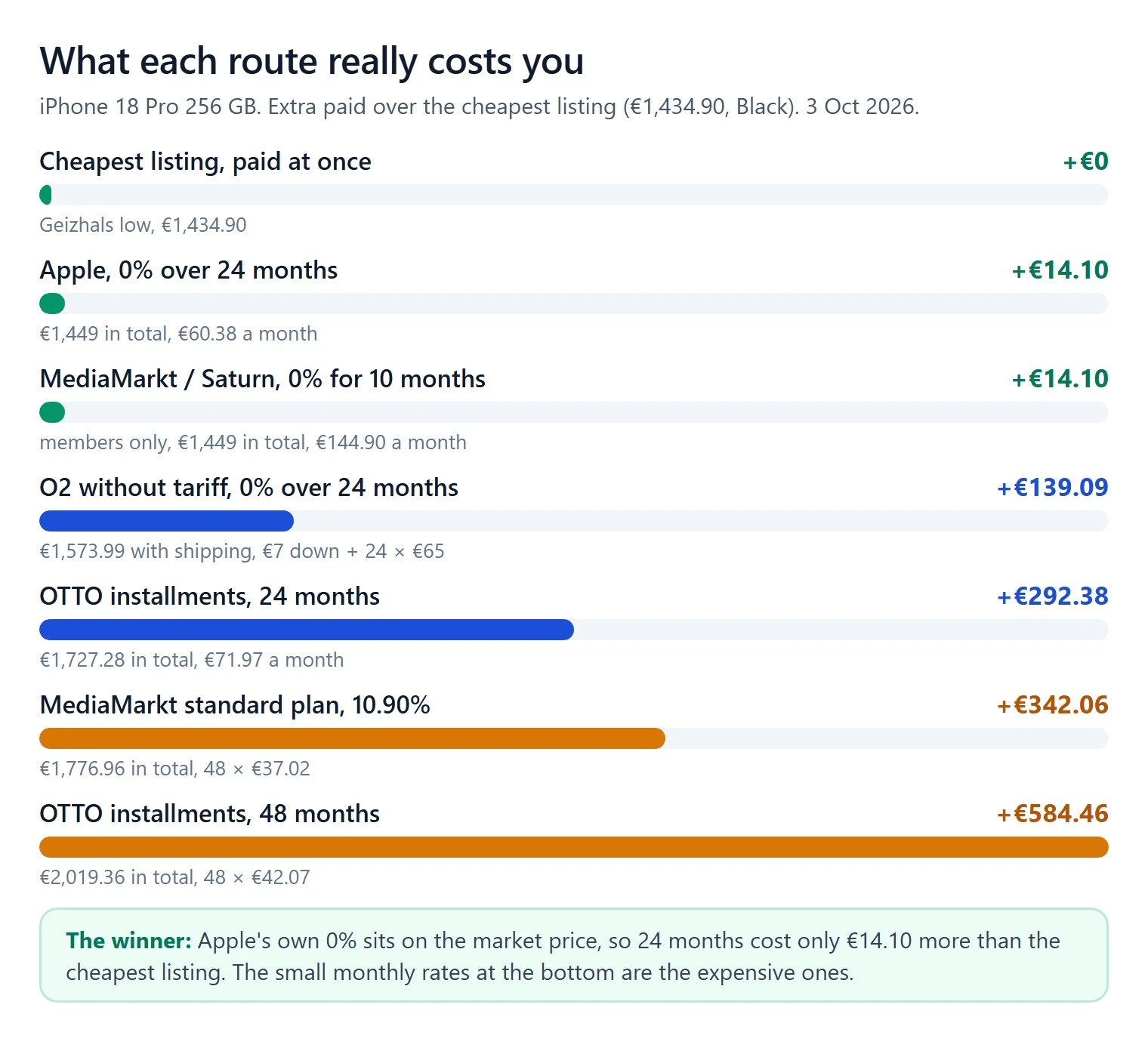 iPhone installments in Germany compared for the iPhone 18 Pro 256 GB: Apple 0% over 24 months adds 14.10 euro, O2 adds 139.09 euro and OTTO's 48 installments add 584.46 euro